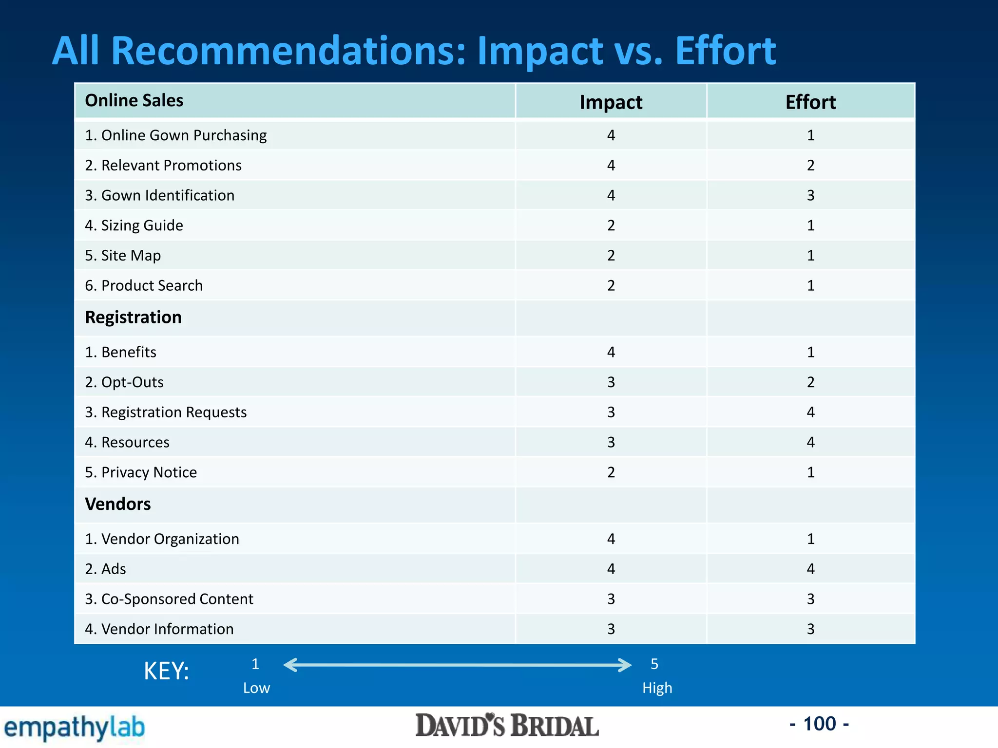 - 100 -
All Recommendations: Impact vs. Effort
Online Sales Impact Effort
1. Online Gown Purchasing 4 1
2. Relevant Promotions 4 2
3. Gown Identification 4 3
4. Sizing Guide 2 1
5. Site Map 2 1
6. Product Search 2 1
Registration
1. Benefits 4 1
2. Opt-Outs 3 2
3. Registration Requests 3 4
4. Resources 3 4
5. Privacy Notice 2 1
Vendors
1. Vendor Organization 4 1
2. Ads 4 4
3. Co-Sponsored Content 3 3
4. Vendor Information 3 3
1 5
Low High
KEY:
 