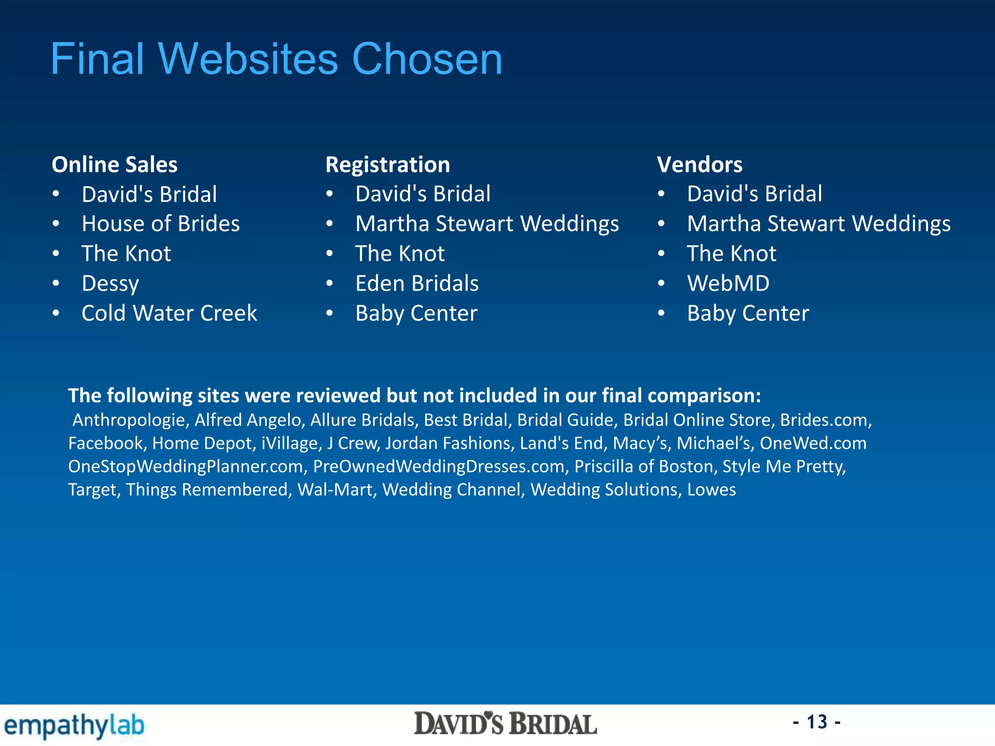 - 13 -
Final Websites Chosen
Registration
• David's Bridal
• Martha Stewart Weddings
• The Knot
• Eden Bridals
• Baby Center
Online Sales
• David's Bridal
• House of Brides
• The Knot
• Dessy
• Cold Water Creek
Vendors
• David's Bridal
• Martha Stewart Weddings
• The Knot
• WebMD
• Baby Center
The following sites were reviewed but not included in our final comparison:
Anthropologie, Alfred Angelo, Allure Bridals, Best Bridal, Bridal Guide, Bridal Online Store, Brides.com,
Facebook, Home Depot, iVillage, J Crew, Jordan Fashions, Land's End, Macy’s, Michael’s, OneWed.com
OneStopWeddingPlanner.com, PreOwnedWeddingDresses.com, Priscilla of Boston, Style Me Pretty,
Target, Things Remembered, Wal-Mart, Wedding Channel, Wedding Solutions, Lowes
 