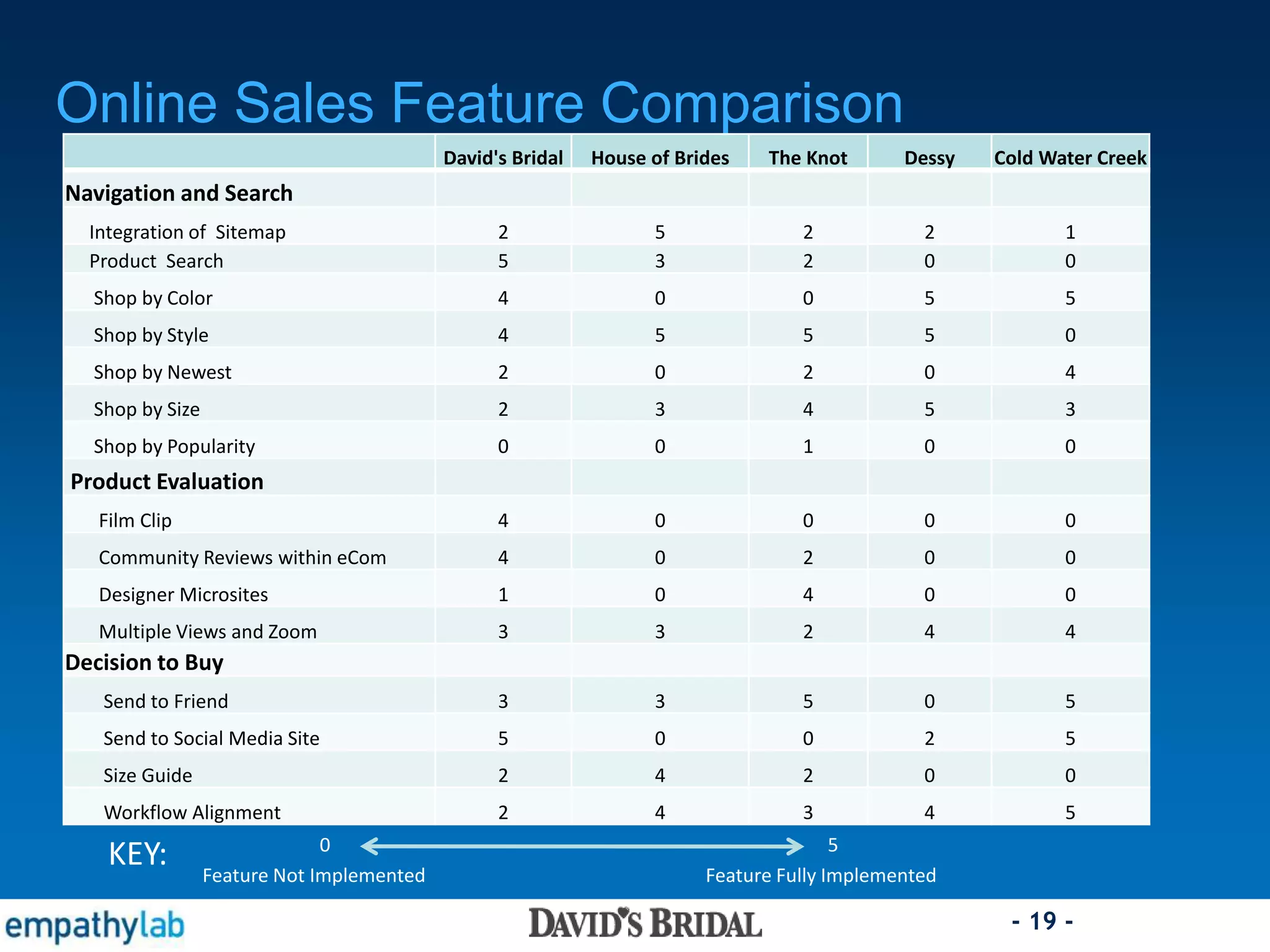 - 19 -
Online Sales Feature Comparison
David's Bridal House of Brides The Knot Dessy Cold Water Creek
Navigation and Search
Integration of Sitemap 2 5 2 2 1
Product Search 5 3 2 0 0
Shop by Color 4 0 0 5 5
Shop by Style 4 5 5 5 0
Shop by Newest 2 0 2 0 4
Shop by Size 2 3 4 5 3
Shop by Popularity 0 0 1 0 0
Product Evaluation
Film Clip 4 0 0 0 0
Community Reviews within eCom 4 0 2 0 0
Designer Microsites 1 0 4 0 0
Multiple Views and Zoom 3 3 2 4 4
Decision to Buy
Send to Friend 3 3 5 0 5
Send to Social Media Site 5 0 0 2 5
Size Guide 2 4 2 0 0
Workflow Alignment 2 4 3 4 5
0 5
Feature Not Implemented Feature Fully Implemented
KEY:
 