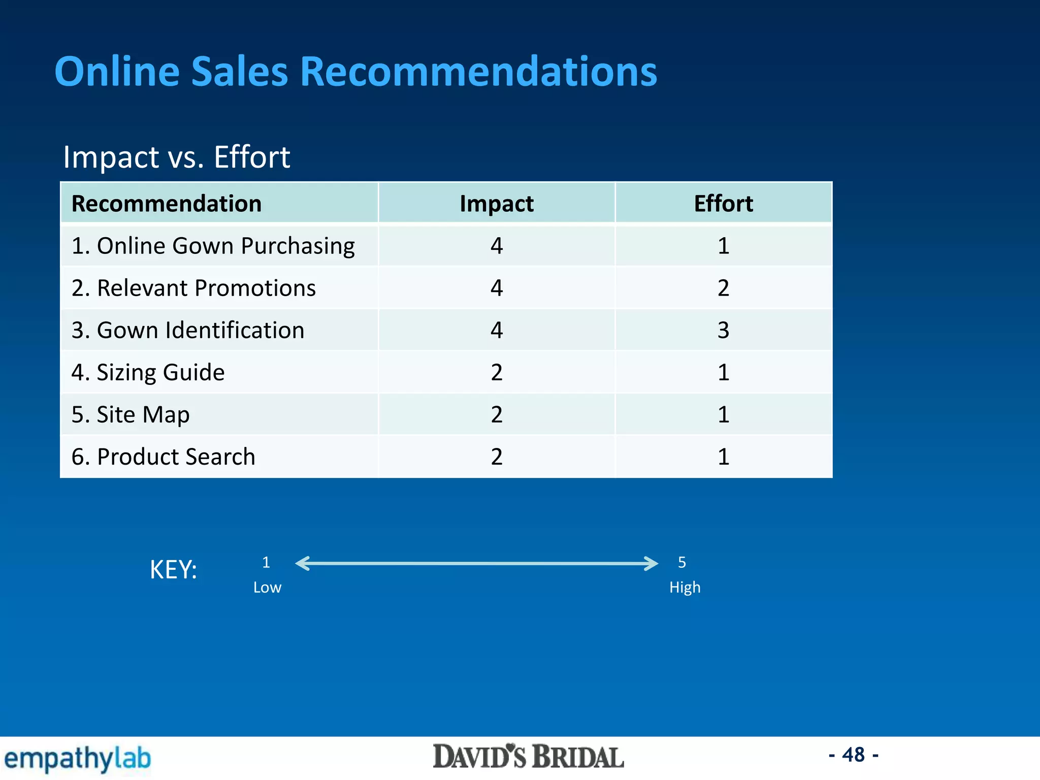 - 48 -
Online Sales Recommendations
Impact vs. Effort
Recommendation Impact Effort
1. Online Gown Purchasing 4 1
2. Relevant Promotions 4 2
3. Gown Identification 4 3
4. Sizing Guide 2 1
5. Site Map 2 1
6. Product Search 2 1
1 5
Low High
KEY:
 