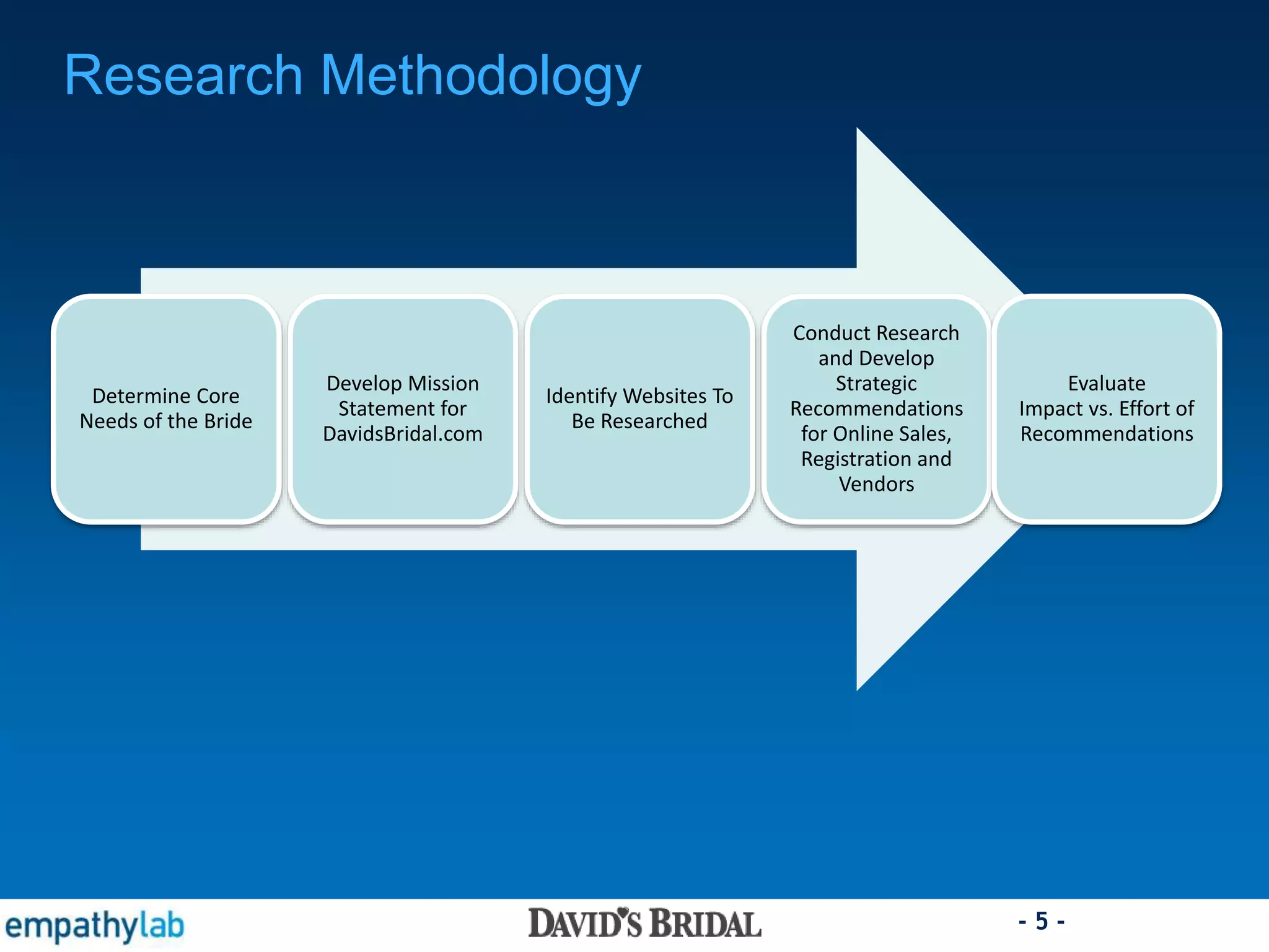 - 5 -
Research Methodology
Determine Core
Needs of the Bride
Develop Mission
Statement for
DavidsBridal.com
Identify Websites To
Be Researched
Conduct Research
and Develop
Strategic
Recommendations
for Online Sales,
Registration and
Vendors
Evaluate
Impact vs. Effort of
Recommendations
 