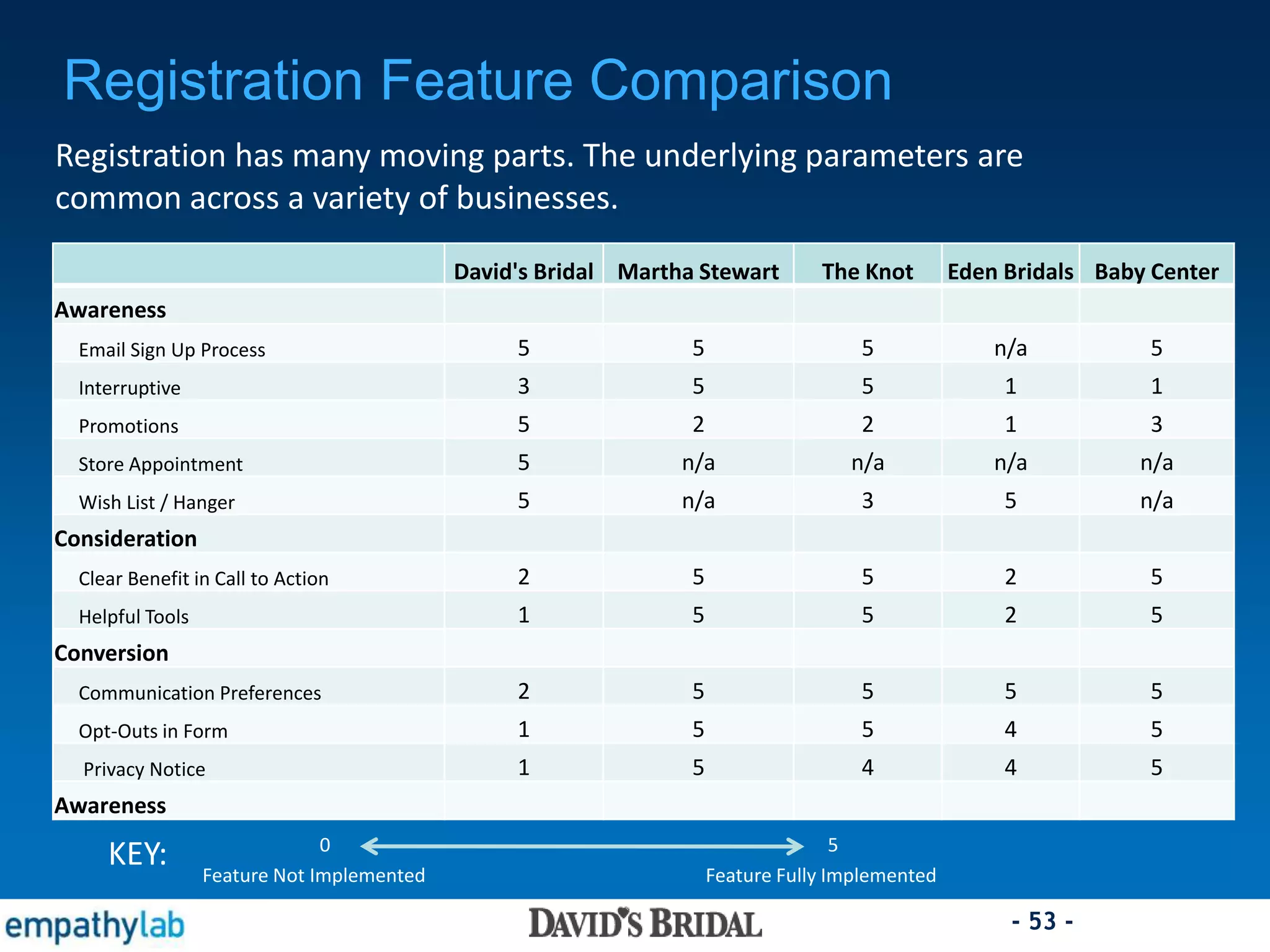 - 53 -
Registration Feature Comparison
David's Bridal Martha Stewart The Knot Eden Bridals Baby Center
Awareness
Email Sign Up Process 5 5 5 n/a 5
Interruptive 3 5 5 1 1
Promotions 5 2 2 1 3
Store Appointment 5 n/a n/a n/a n/a
Wish List / Hanger 5 n/a 3 5 n/a
Consideration
Clear Benefit in Call to Action 2 5 5 2 5
Helpful Tools 1 5 5 2 5
Conversion
Communication Preferences 2 5 5 5 5
Opt-Outs in Form 1 5 5 4 5
Privacy Notice 1 5 4 4 5
Awareness
Registration has many moving parts. The underlying parameters are
common across a variety of businesses.
0 5
Feature Not Implemented Feature Fully Implemented
KEY:
 