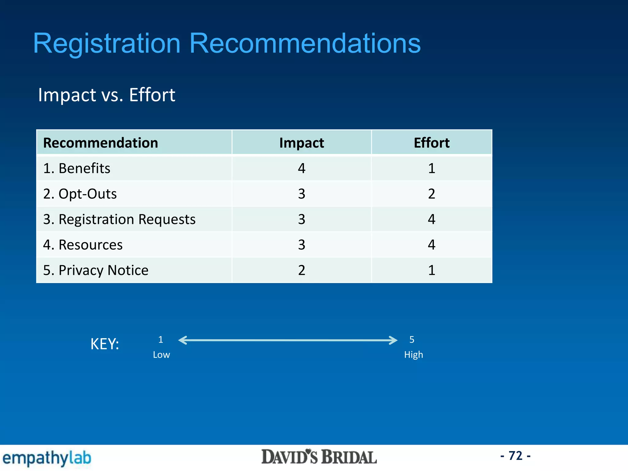 - 72 -
Registration Recommendations
Impact vs. Effort
Recommendation Impact Effort
1. Benefits 4 1
2. Opt-Outs 3 2
3. Registration Requests 3 4
4. Resources 3 4
5. Privacy Notice 2 1
1 5
Low High
KEY:
 