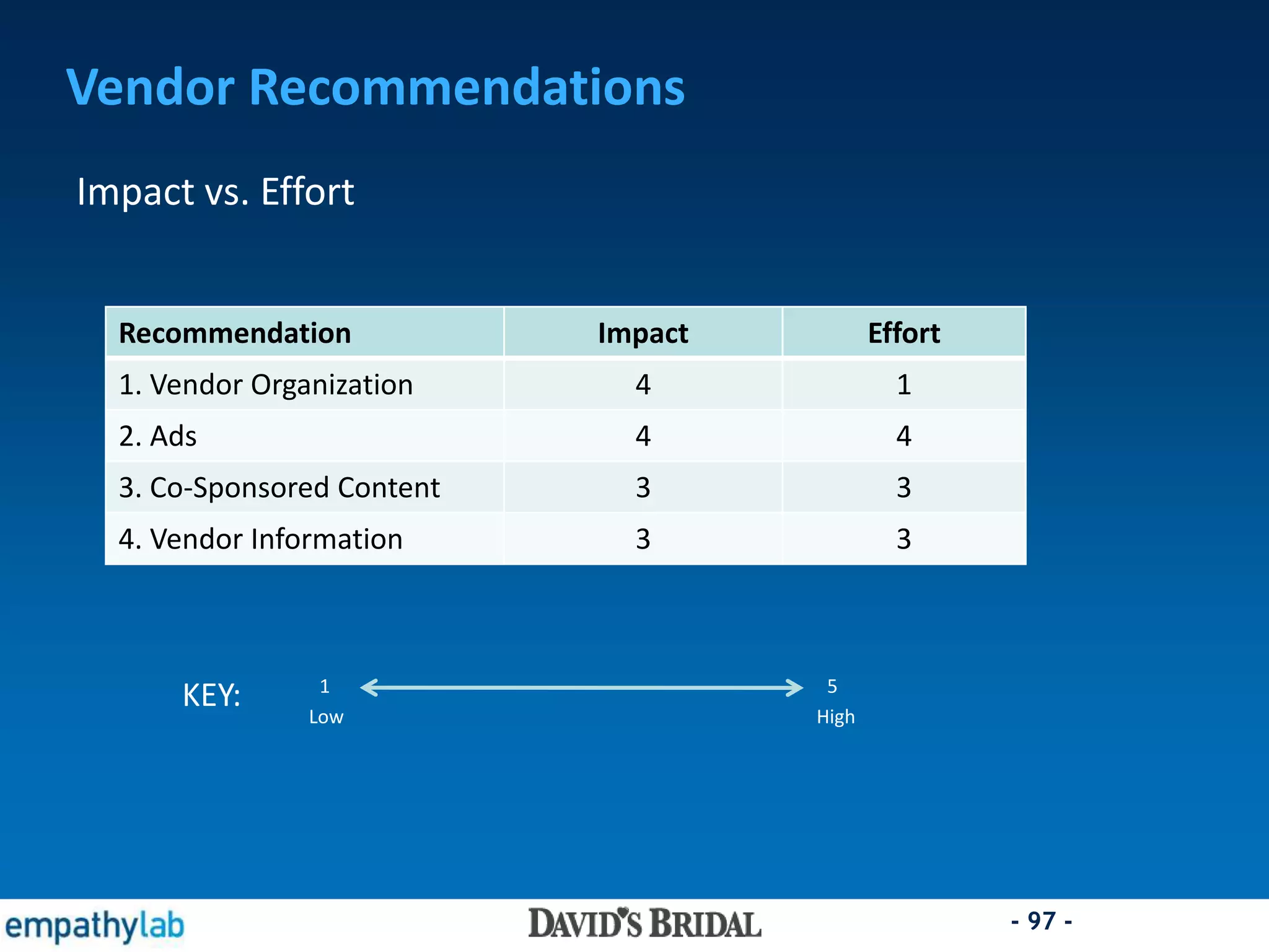 - 97 -
Vendor Recommendations
Impact vs. Effort
Recommendation Impact Effort
1. Vendor Organization 4 1
2. Ads 4 4
3. Co-Sponsored Content 3 3
4. Vendor Information 3 3
1 5
Low High
KEY:
 