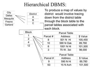 A Data Model in Database Management System (DBMS) | PPT