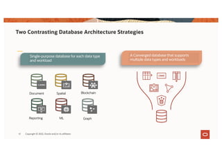 Two Contrasting Database Architecture Strategies
Copyright © 2019, Oracle and/or its affiliates. All rights reed.
Spatial
ML
Blockchain
Document
Graph
Reporting
Single-purpose database for each data type
and workload
A Converged database that supports
multiple data types and workloads
Copyright © 2019, Oracle and/or its affiliates. All rights reserved.
17 Copyright © 2022, Oracle and/or its affiliates
 