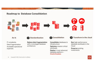 Roadmap to Database Consolidation
Reduce data fragmentation
with a converged database
architecture
Consolidate databases &
infrastructure
Optimize mission critical
workloads
Deploy it most advanced
database platform –
Oracle Exadata
Run high-performance
database workloads in the
Cloud
Preserve existing
investments
As-Is
IT complexity
Data Fragmentation
Avoidable operational
expenses
Standardization
1 Consolidation
2 Transform in the cloud
3
19 Copyright © 2022, Oracle and/or its affiliates
 