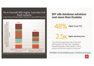 Do-it-Yourself 48% Higher Cost than Full
Stack systems
(4-year Financial Analysis Mission Critical IT for Typical $2B Enterprise)
TRADITIONAL IT DATA CENTER
4-YEAR TOTAL
ORACLE EXADATA X8M ON-
PREMISES 4-YEAR TOTAL
4-year
Infrastructure
Costs,
including
Maintenance
and
Operational
Costs
for
System
&
Database.
Includes
Oracle
Database
Software
Licenses.
Oracle Exadata X8M Powers Multi-Cloud Strategy, David Floyer, Wikibon. December 10, 2019
$39.5
$26.8
DIY x86 database solutions
cost more than Exadata
Higher 4-year TCO
48%
2.5x Higher operating costs
“The time for deploying “Do-it-Yourself”
(DiY) systems for any Tier-1 database
supporting larger-scale mission-critical
systems of record is well and truly over”
WIKIBON: Oracle EDX8M Powers MultiCloud Strategy
 