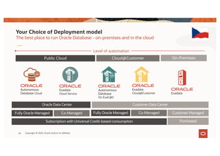 Level of automation
Your Choice of Deployment model
The best place to run Oracle Database - on-premises and in the cloud
On-Premises
Cloud@Customer
Public Cloud
Customer Data Center
Oracle Data Center
Subscription with Universal Credit-based consumption Purchased
Co-Managed Customer Managed
Cloud@Customer
Cloud Service
Cloud
Fully Oracle Managed Co-Managed
Fully Oracle Managed
On ExaC@C
26 Copyright © 2022, Oracle and/or its affiliates
 