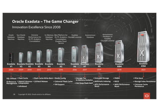 Innovation Excellence Since 2008
Oracle Exadata – The Game Changer
+ Flash Cache Write-Back
+ 1/8 Rack Release
+ Flash Cache
+ Hybrid Columnar
Compression
+ Infiniband
+ PMEM
+ ROCE
+ 160% Performance
Boost
+ PCIe Gen4
+ Storage Index Persistence
+ Columnar Cache
Persistence
Autonomous
Database
28
SQL Offload
IO Resource
Management
Exadata
V1
Oracle
Database
Machine
2008
Sun Oracle
Database
Machine
Exadata
V2
2009
Extreme
Performance for
OLTP, Analytics,
Consolidation
Exadata
X2
2010
Exadata
X3
2012
In-Memory
Database
Machine
Exadata
X4
2013
+ Elastic Config
+ Columnar Flash Cache
+ VM Support
Best Platform for
OLTP, Analytics,
Consolidation
Exadata Cloud
Service
Exadata
X5
2015
Exadata
Cloud@Customer
Exadata
X6
2016
+ Storage Tier
In-Memory Analytics
+ Hot Swap Flash Card
Exadata
X7
2017
Exadata
X9M
2021
+ Extended Storage
+ Automatic Indexing
+ 60% Performance
Boost
Exadata
X8
2019
Exadata
X8M
2019
Autonomous
Database on
Exadata
Cloud@Customer
Copyright © 2022, Oracle and/or its affiliates
 