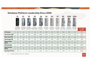 Database Platform Leadership Since 2008
64 64 96 128 192 288 352 384 384 384 512 8 X
256 576 1152 2048 4096 6144 12 TB 12 TB 12 TB 12 TB 16 TB 64 X
0 5.3 5.3 22.4 44.8 89.6 179.2 358 358 358 358 67 X
168 336 504 504 672 1344 1344 1680 2.35 PB 2.35 PB 3 PB 17 X
20 40 40 40 40 40 40 40 40 100 100 5 X
8 24 184 400 400 400 400 800 800 800 800 100 X
14 50 75 100 100 263 301 350 560 560 1050 75 X
.05 1 1.5 1.5 2.66 4.14 5.6 5.97 6.57 16 27.6 552 X
V1 – X9M
Growth
V1
Sep 2008
Xeon E5430
Harpertown
V2
Sep 2009
Xeon E5540
Nehalem
X2
Sep 2010
Xeon X5670
Westmere
X3
Sep 2012
Xeon E5-2690
Sandy Bridge
X4
Nov 2013
E5-2697 v2
Ivy Bridge
X5
Dec 2014
E5-2699 v3
Haswell
X6
Apr 2016
E5-2699 v4
Broadwell
X7
Oct 2017
Xeon 8160
Skylake
X8M
Sep 2019
Xeon 8260
Cascade Lake
X8
Apr 2019
Xeon 8260
Cascade Lake
X9M
Sep 2021
Xeon 8358
Ice Lake
29 Copyright © 2022, Oracle and/or its affiliates
 