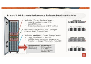 Exadata X9M: Extreme Performance Scale-out Database Platform
Database Server
High-Capacity (HC) Storage
Extreme Flash (EF) Storage
Extended (XT) Storage
30
Compute Capacity
1,216 DB Cores
38 TB Memory
Storage Capacity
576 Storage Cores
27 TB PMem
920 TB NVMe Flash
3.8 PB Raw Disk
Each rack
has up to...
• Scale-Out 2 Socket Database Servers
• Latest 32-core Intel Ice Lake CPUs
• Up to 2TB Memory
• 8-socket database server for SMP workload
• Ultra-fast 100Gb/s RDMA over Converged
Ethernet (RoCE) Internal Fabric
• Scale-Out intelligent 2-Socket Storage Servers
• Latest 16-core Intel Ice Lake CPUs
• 1.5 TB Persistent Memory per storage server
• Three tiers of storage: PMem, NVMe Flash, HDD
Copyright © 2022, Oracle and/or its affiliates
 