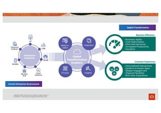 Copyright © 2020, Oracle and/or its affiliates. All rights reserved. |
Confidential – Oracle Internal and Approved OPN Partners Only
 