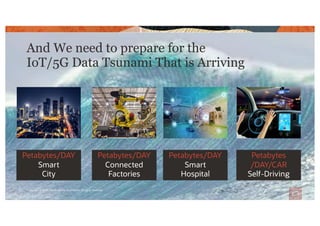 And We need to prepare for the
IoT/5G Data Tsunami That is Arriving
Petabytes/DAY
Smart
City
Petabytes/DAY
Connected
Factories
Petabytes/DAY
Smart
Hospital
Petabytes
/DAY/CAR
Self-Driving
Copyright © 2020, Oracle and/or its affiliates. All rights reserved.
 