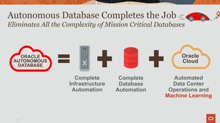 Oracle
Cloud
Automated
Data Center
Operations and
Machine Learning
Complete
Infrastructure
Automation
Complete
Database
Au...
