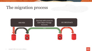 The migration process
5 Copyright © 2020, Oracle and/or its affiliates |
AWS RDS
Any host with access to
both Object Storage
Accounts
OCI DBCS/ExaCS
R
M
A
N
RDS tooling rclone
RMAN
 