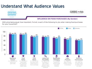 Understand Audience Needs
25
% General Population Indicating They Want More of the Following
 