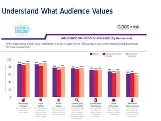Understand Audience Influencers
 