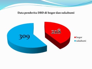 Data penderita DBD di bogor dan sukabumi
bogor
sukabumi
 
