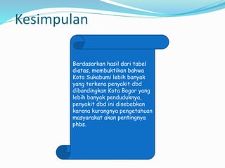 Kesimpulan
Berdasarkan hasil dari tabel
diatas, membuktikan bahwa
Kota Sukabumi lebih banyak
yang terkena penyakit dbd
dibandingkan Kota Bogor yang
lebih banyak penduduknya,
penyakit dbd ini disebabkan
karena kurangnya pengetahuan
masyarakat akan pentingnya
phbs.
 