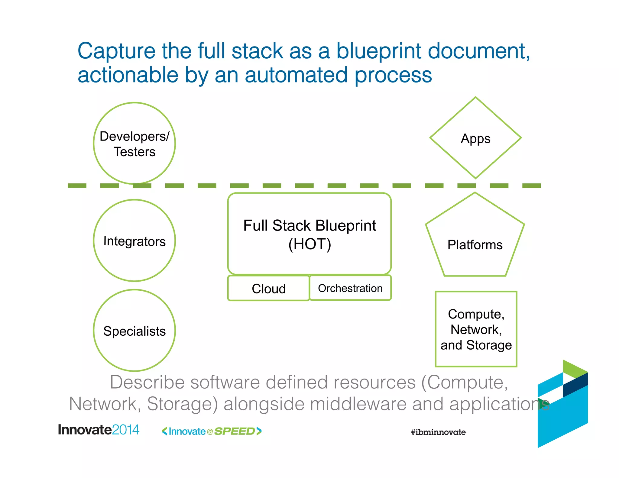 Developers/
Testers
Integrators
Specialists
Compute,
Network,
and Storage
Platforms
Apps
Full Stack Blueprint
(HOT)
Cloud Orchestration
Describe software deﬁned resources (Compute, !
Network, Storage) alongside middleware and applications!
Capture the full stack as a blueprint document,!
actionable by an automated process!
 