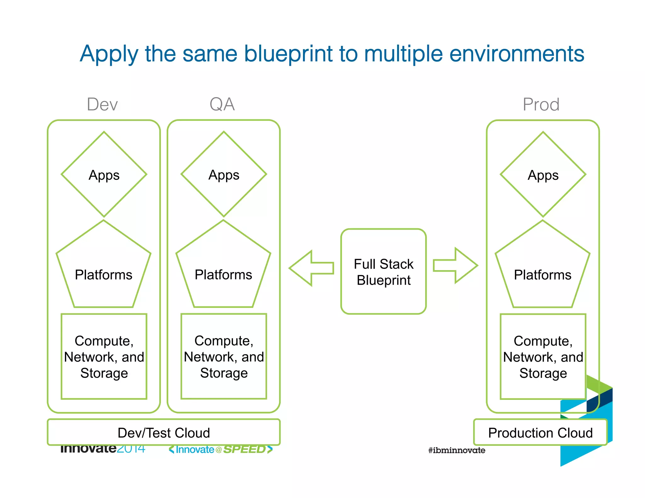 Compute,
Network, and
Storage
Platforms
Apps
Compute,
Network, and
Storage
Platforms
Apps
Compute,
Network, and
Storage
Platforms
Apps
Dev/Test Cloud Production Cloud
Full Stack
Blueprint
Dev! QA! Prod!
Apply the same blueprint to multiple environments!
 