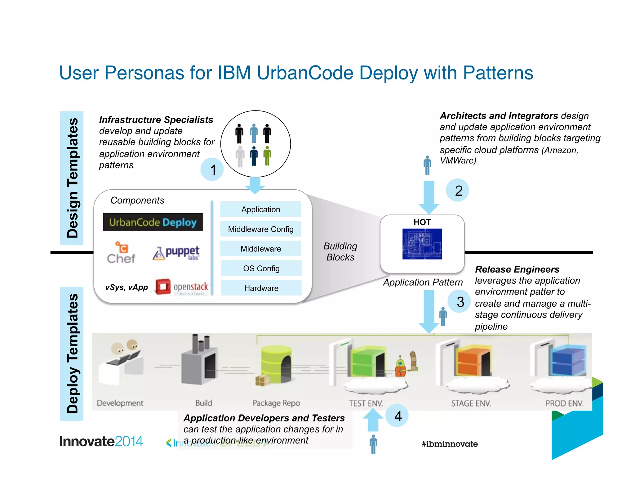 User Personas for IBM UrbanCode Deploy with Patterns!
Components
Infrastructure Specialists
develop and update
reusable building blocks for
application environment
patterns
1
Application Pattern
HOT
Architects and Integrators design
and update application environment
patterns from building blocks targeting
specific cloud platforms (Amazon,
VMWare)
2
Building
Blocks
3
Release Engineers
leverages the application
environment patter to
create and manage a multi-
stage continuous delivery
pipeline
4Application Developers and Testers
can test the application changes for in
a production-like environment
DesignTemplatesDeployTemplates
vSys, vApp
Application
Middleware Config
Middleware
OS Config
Hardware
 