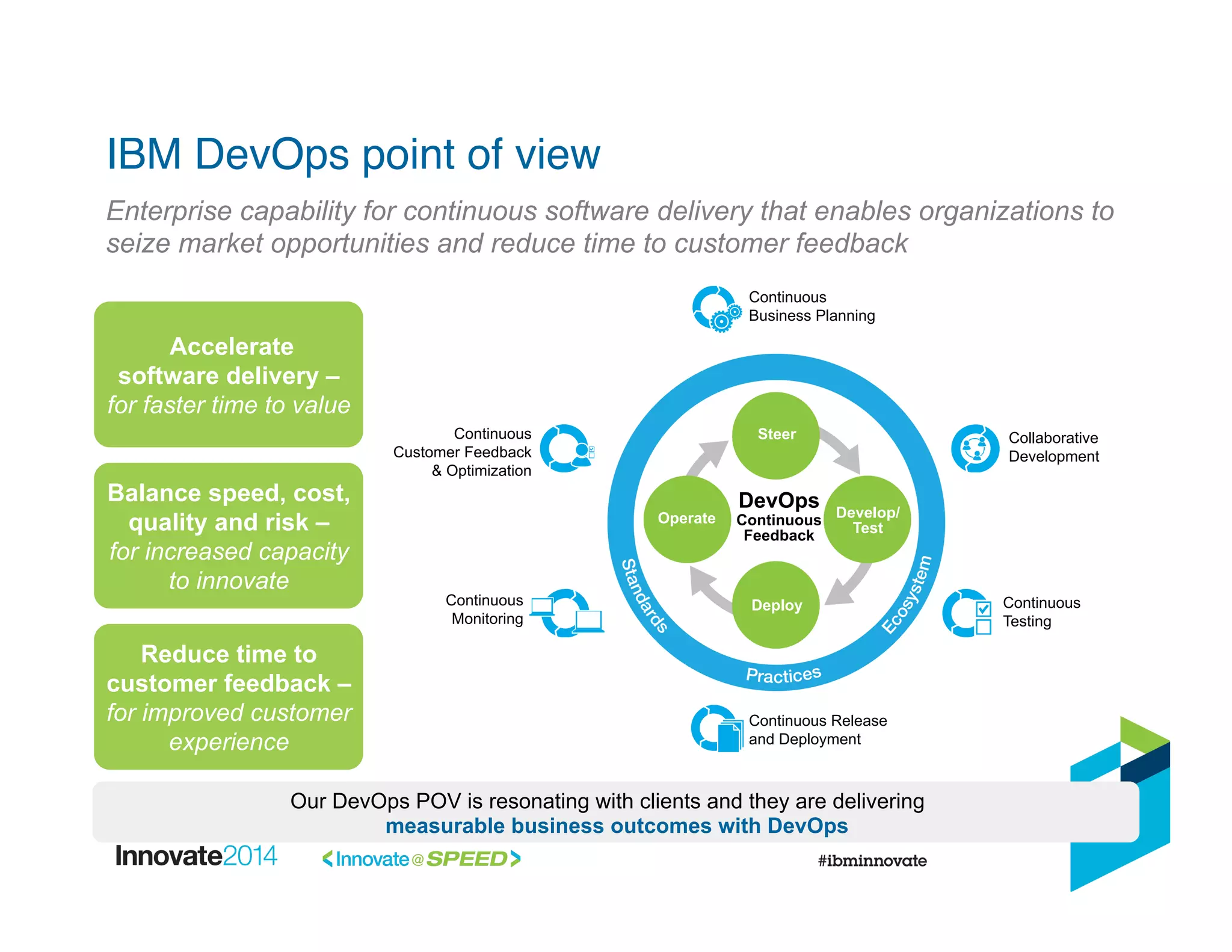 IBM DevOps point of view!
Enterprise capability for continuous software delivery that enables organizations to
seize market opportunities and reduce time to customer feedback
Accelerate
software delivery –
for faster time to value
Balance speed, cost,
quality and risk –
for increased capacity
to innovate
Reduce time to
customer feedback –
for improved customer
experience
Our DevOps POV is resonating with clients and they are delivering
measurable business outcomes with DevOps
Continuous
Customer Feedback
& Optimization
Collaborative
Development
Continuous Release
and Deployment
Continuous
Monitoring
Continuous
Business Planning
Continuous
Testing
Operate Develop/
Test
Deploy
Steer
DevOps
Continuous
Feedback
 