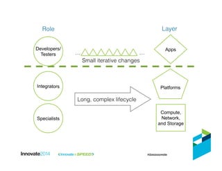 Long, complex lifecycle!
Small iterative changes!
Role! Layer!
…! …!
Developers/
Testers
Integrators
Specialists
Compute,
Network,
and Storage
Platforms
Apps
 