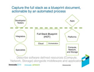 Developers/
Testers
Integrators
Specialists
Compute,
Network,
and Storage
Platforms
Apps
Full Stack Blueprint
(HOT)
Cloud Orchestration
Describe software deﬁned resources (Compute, !
Network, Storage) alongside middleware and applications!
Capture the full stack as a blueprint document,!
actionable by an automated process!
 