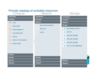 Provide catalogs of available resources!
Compute! Network! Storage!
 