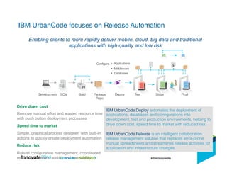 IBM UrbanCode focuses on Release Automation!
Drive down cost
Remove manual effort and wasted resource time
with push button deployment processes
Speed time to market
Simple, graphical process designer, with built-in
actions to quickly create deployment automation
Reduce risk
Robust configuration management, coordinated
release processes, audits, and traceability
Enabling clients to more rapidly deliver mobile, cloud, big data and traditional
applications with high quality and low risk
IBM UrbanCode Deploy automates the deployment of
applications, databases and conﬁgurations into
development, test and production environments, helping to
drive down cost, speed time to market with reduced risk.!
!
IBM UrbanCode Release is an intelligent collaboration
release management solution that replaces error-prone
manual spreadsheets and streamlines release activities for
application and infrastructure changes. !
 