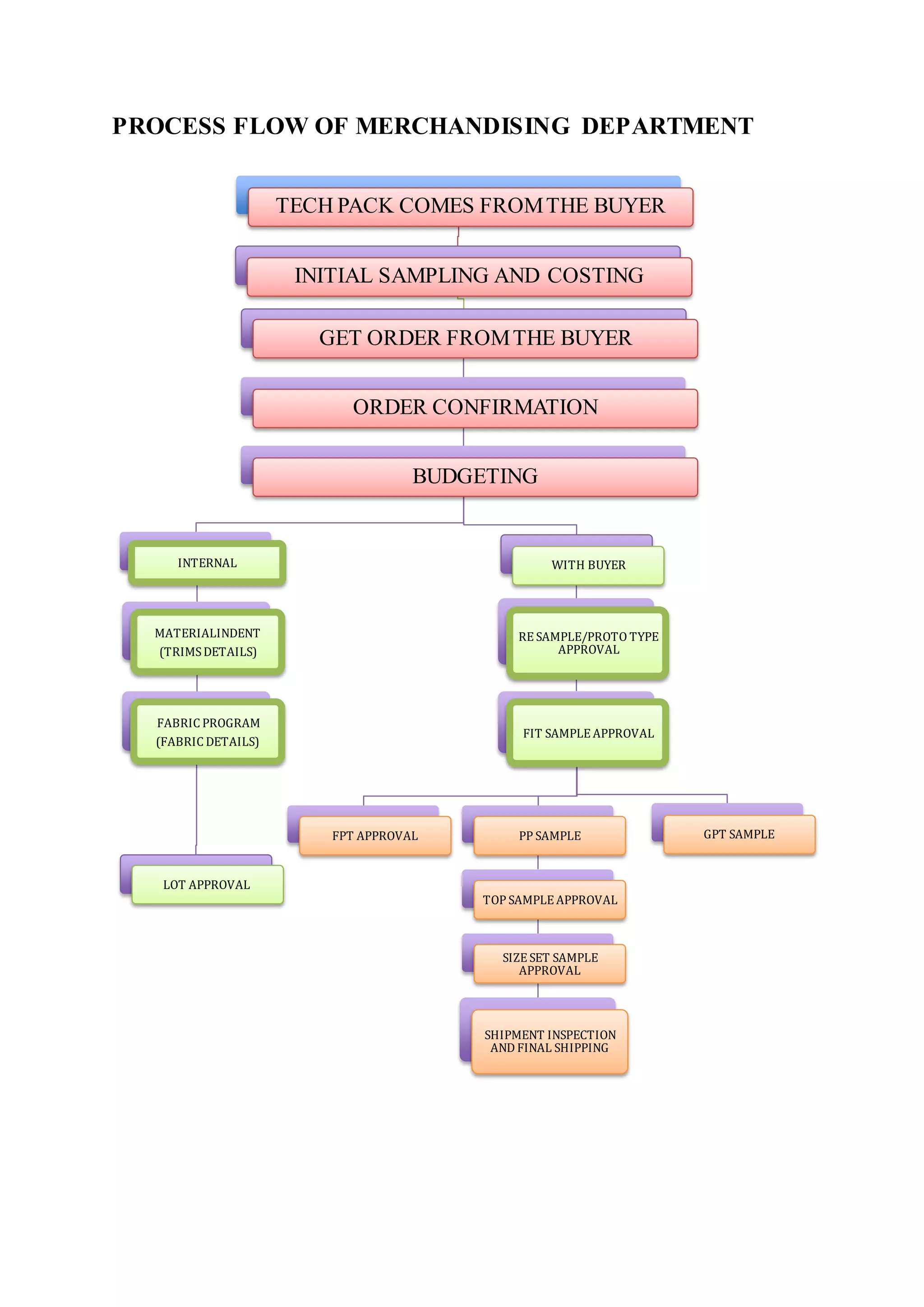PROCESS FLOW OF MERCHANDISING DEPARTMENT
TECH PACK COMES FROMTHE BUYER
INITIAL SAMPLING AND COSTING
GET ORDER FROMTHE BUYER
ORDER CONFIRMATION
BUDGETING
INTERNAL
MATERIALINDENT
(TRIMSDETAILS)
FABRIC PROGRAM
(FABRIC DETAILS)
LOT APPROVAL
WITH BUYER
RE SAMPLE/PROTO TYPE
APPROVAL
FIT SAMPLE APPROVAL
FPT APPROVAL PP SAMPLE
TOP SAMPLEAPPROVAL
SIZE SET SAMPLE
APPROVAL
SHIPMENT INSPECTION
AND FINAL SHIPPING
GPT SAMPLE
 