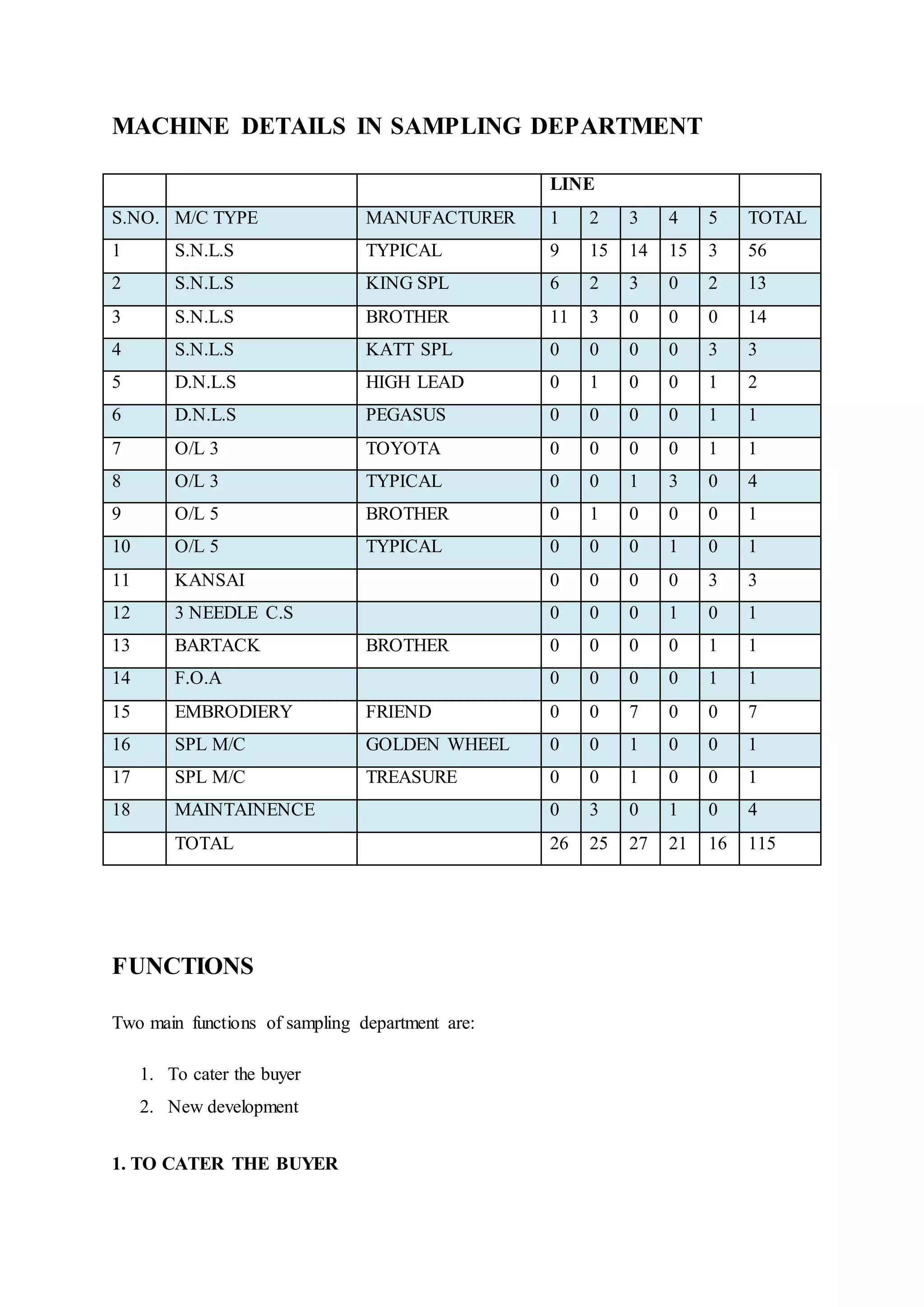 MACHINE DETAILS IN SAMPLING DEPARTMENT
LINE
S.NO. M/C TYPE MANUFACTURER 1 2 3 4 5 TOTAL
1 S.N.L.S TYPICAL 9 15 14 15 3 56
2 S.N.L.S KING SPL 6 2 3 0 2 13
3 S.N.L.S BROTHER 11 3 0 0 0 14
4 S.N.L.S KATT SPL 0 0 0 0 3 3
5 D.N.L.S HIGH LEAD 0 1 0 0 1 2
6 D.N.L.S PEGASUS 0 0 0 0 1 1
7 O/L 3 TOYOTA 0 0 0 0 1 1
8 O/L 3 TYPICAL 0 0 1 3 0 4
9 O/L 5 BROTHER 0 1 0 0 0 1
10 O/L 5 TYPICAL 0 0 0 1 0 1
11 KANSAI 0 0 0 0 3 3
12 3 NEEDLE C.S 0 0 0 1 0 1
13 BARTACK BROTHER 0 0 0 0 1 1
14 F.O.A 0 0 0 0 1 1
15 EMBRODIERY FRIEND 0 0 7 0 0 7
16 SPL M/C GOLDEN WHEEL 0 0 1 0 0 1
17 SPL M/C TREASURE 0 0 1 0 0 1
18 MAINTAINENCE 0 3 0 1 0 4
TOTAL 26 25 27 21 16 115
FUNCTIONS
Two main functions of sampling department are:
1. To cater the buyer  
2. New development  
1. TO CATER THE BUYER
 