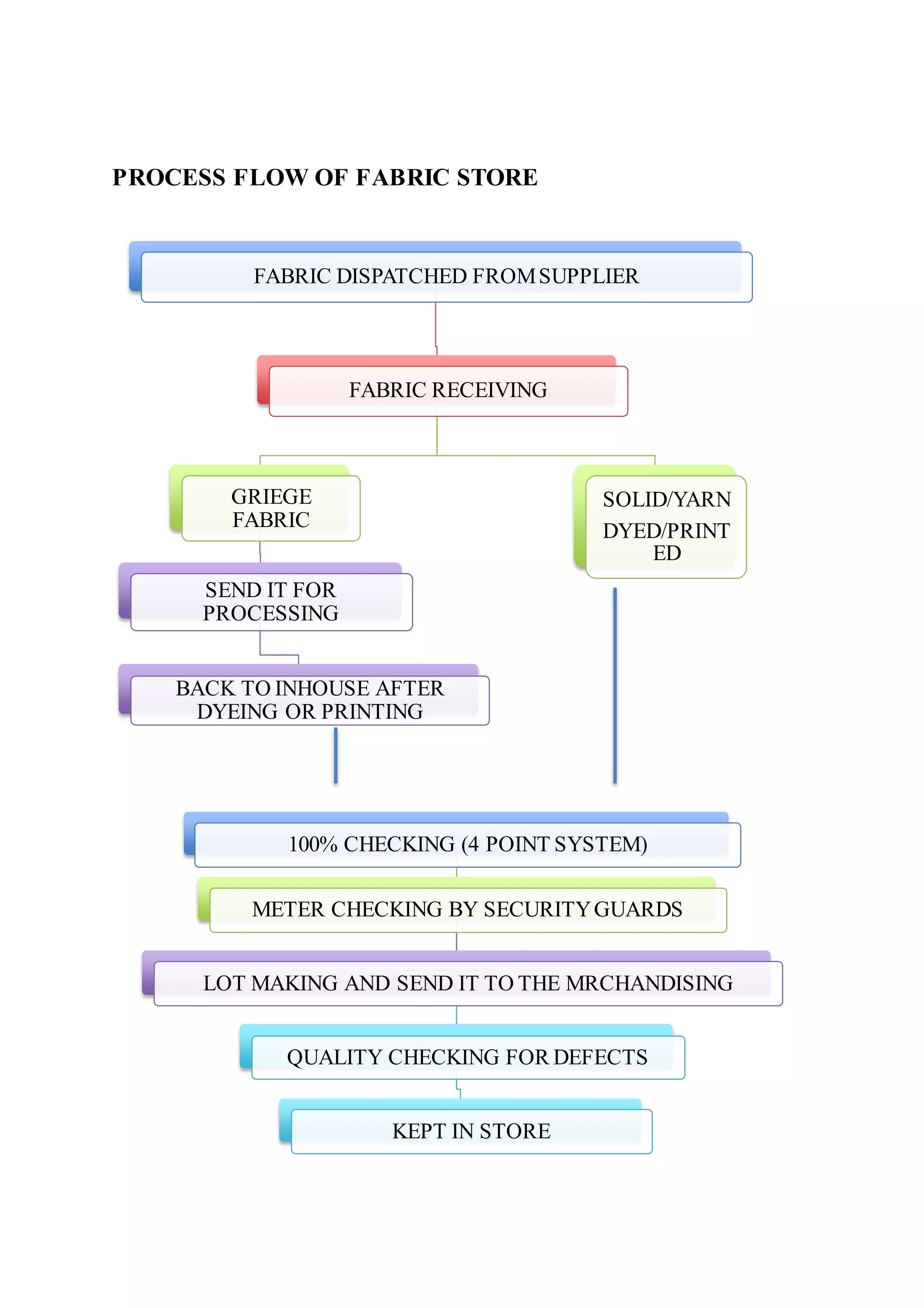PROCESS FLOW OF FABRIC STORE
FABRIC DISPATCHED FROMSUPPLIER
FABRIC RECEIVING
GRIEGE
FABRIC
SEND IT FOR
PROCESSING
BACK TO INHOUSE AFTER
DYEING OR PRINTING
SOLID/YARN
DYED/PRINT
ED
100% CHECKING (4 POINT SYSTEM)
METER CHECKING BY SECURITYGUARDS
LOT MAKING AND SEND IT TO THE MRCHANDISING
QUALITY CHECKING FOR DEFECTS
KEPT IN STORE
 