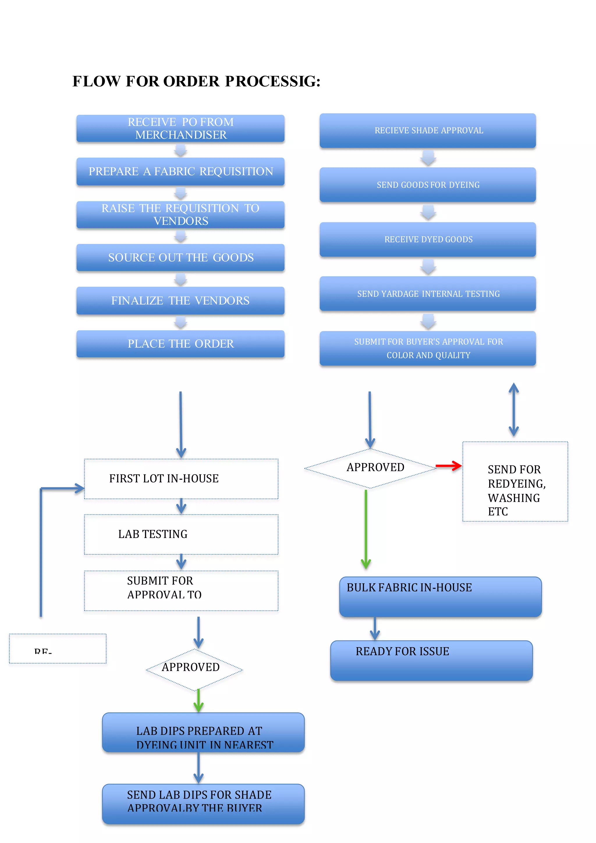 FLOW FOR ORDER PROCESSIG:
RECEIVE PO FROM
MERCHANDISER
PREPARE A FABRIC REQUISITION
RAISE THE REQUISITION TO
VENDORS
SOURCE OUT THE GOODS
FINALIZE THE VENDORS
PLACE THE ORDER
RECIEVE SHADE APPROVAL
SEND GOODS FOR DYEING
RECEIVE DYED GOODS
SEND YARDAGE INTERNAL TESTING
SUBMIT FOR BUYER'S APPROVAL FOR
COLOR AND QUALITY
FIRST LOT IN-HOUSE
LAB TESTING
SUBMIT FOR
APPROVAL TO
MERCHANT
APPROVED
RE-
APPROVED SEND FOR
REDYEING,
WASHING
ETC
LAB DIPS PREPARED AT
DYEING UNIT IN NEAREST
SHADE
SEND LAB DIPS FOR SHADE
APPROVALBY THE BUYER
BULK FABRIC IN-HOUSE
READY FOR ISSUE
 