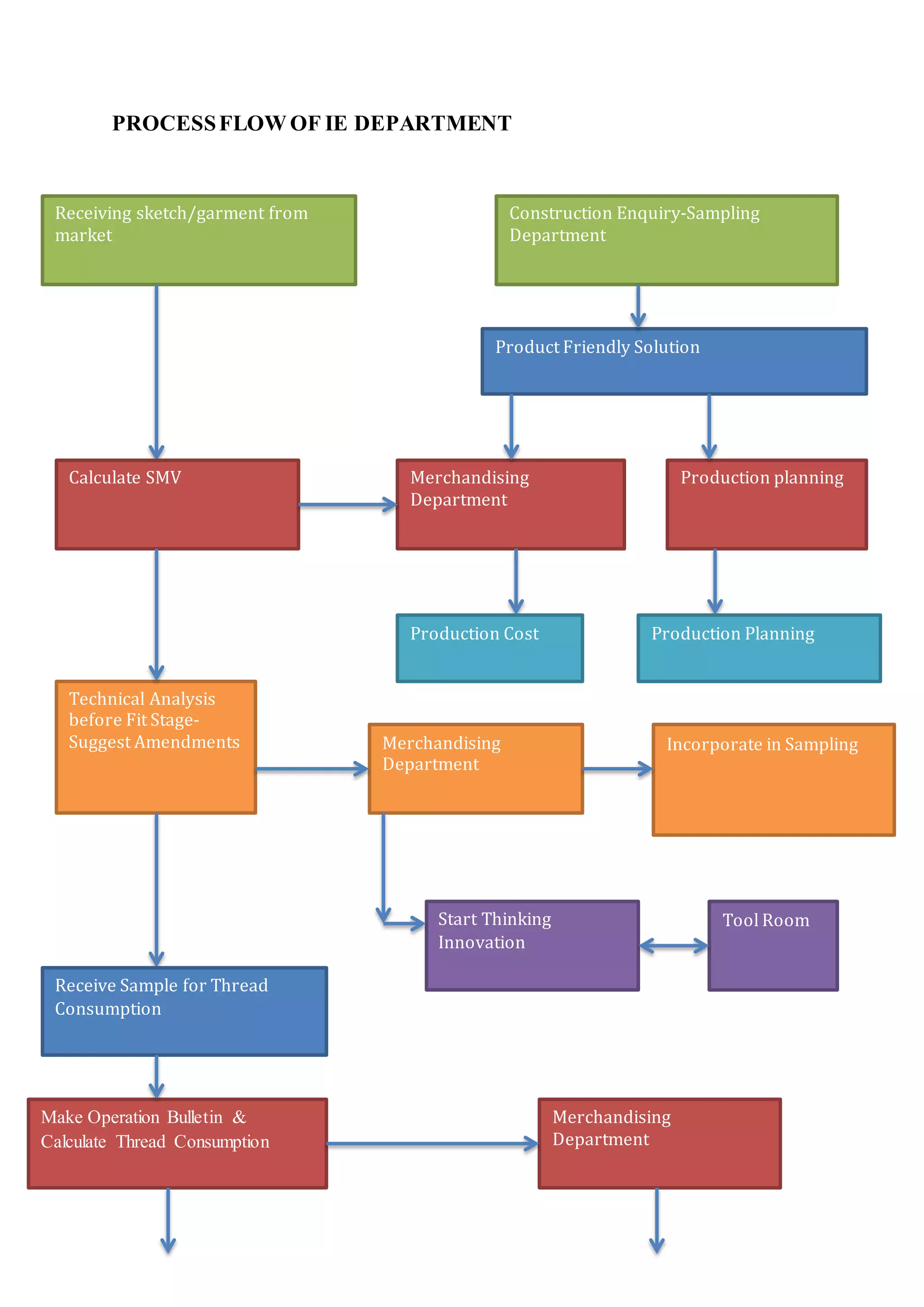 PROCESSFLOW OF IE DEPARTMENT
Receiving sketch/garment from
market
Construction Enquiry-Sampling
Department
Calculate SMV
Product Friendly Solution
Merchandising
Department
Production planning
Production Cost Production Planning
Technical Analysis
before Fit Stage-
Suggest Amendments Merchandising
Department
Incorporate in Sampling
Start Thinking
Innovation
Tool Room
Receive Sample for Thread
Consumption
Make Operation Bulletin &
Calculate Thread Consumption
Merchandising
Department
 