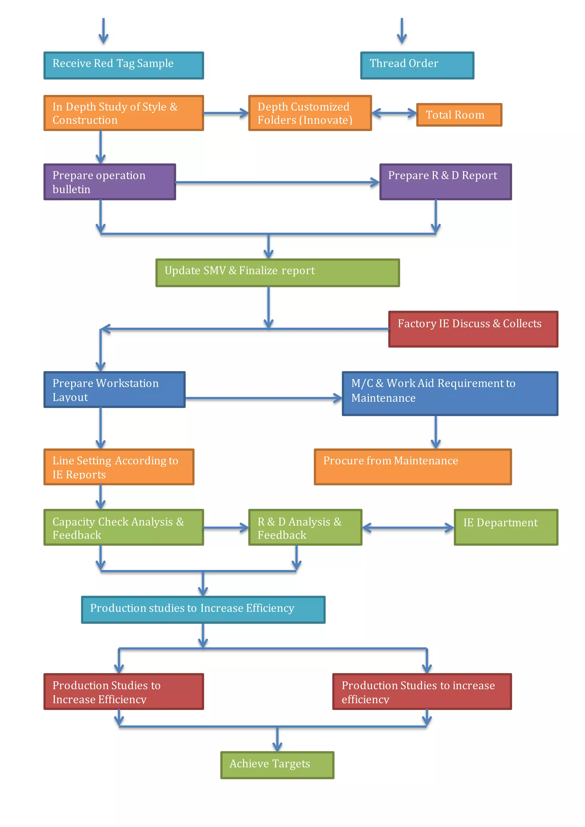 Receive Red Tag Sample Thread Order
In Depth Study of Style &
Construction
Depth Customized
Folders (Innovate) Total Room
Prepare operation
bulletin
Prepare R & D Report
Update SMV & Finalize report
Factory IE Discuss & Collects
Prepare Workstation
Layout
M/C & Work Aid Requirement to
Maintenance
Line Setting According to
IE Reports
Procure from Maintenance
Capacity Check Analysis &
Feedback
R & D Analysis &
Feedback
IE Department
Production studies to Increase Efficiency
Production Studies to
Increase Efficiency
Production Studies to increase
efficiency
Achieve Targets
 
