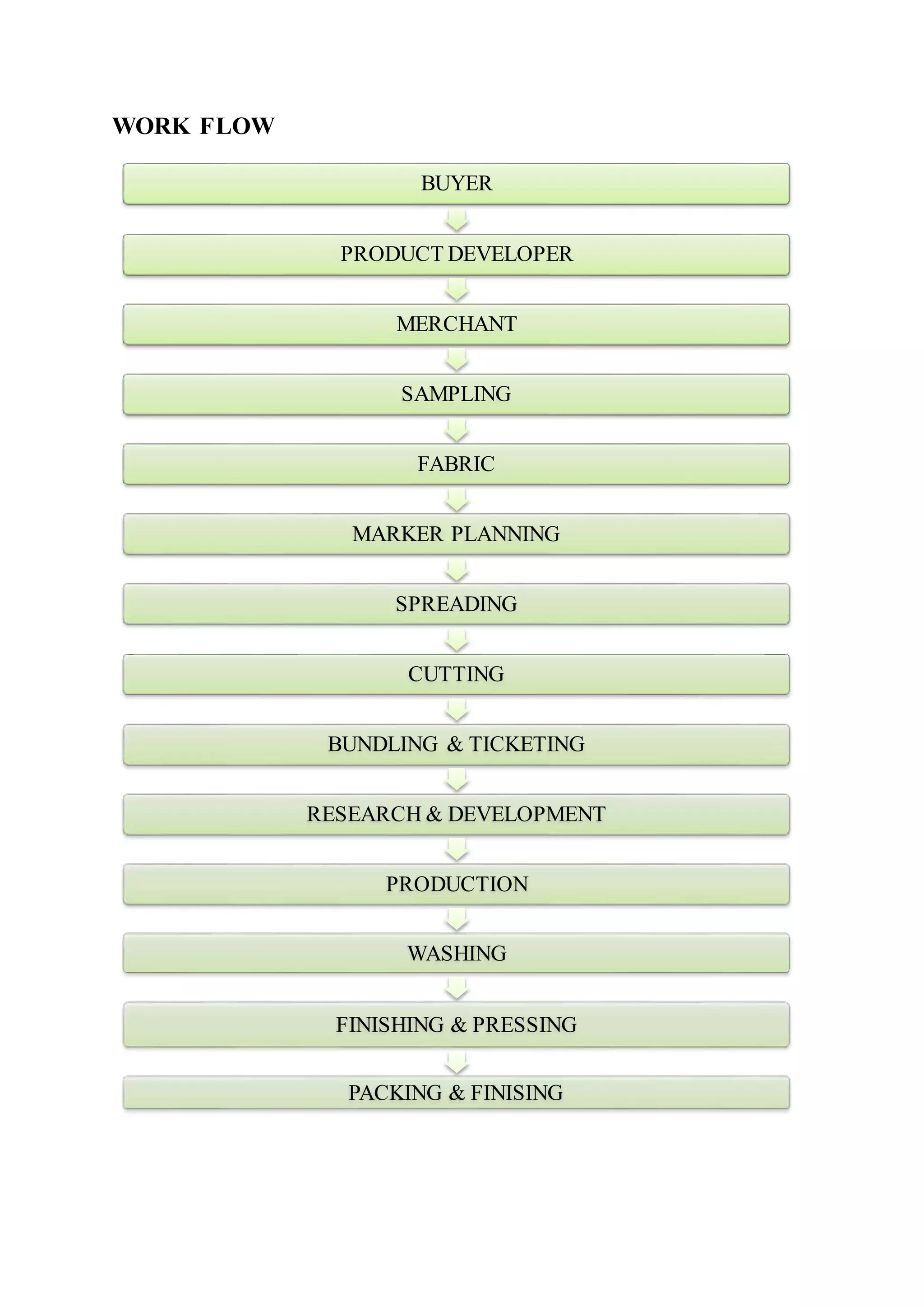 WORK FLOW
BUYER
PRODUCT DEVELOPER
MERCHANT
SAMPLING
FABRIC
MARKER PLANNING
SPREADING
CUTTING
BUNDLING & TICKETING
RESEARCH & DEVELOPMENT
PRODUCTION
WASHING
FINISHING & PRESSING
PACKING & FINISING
 