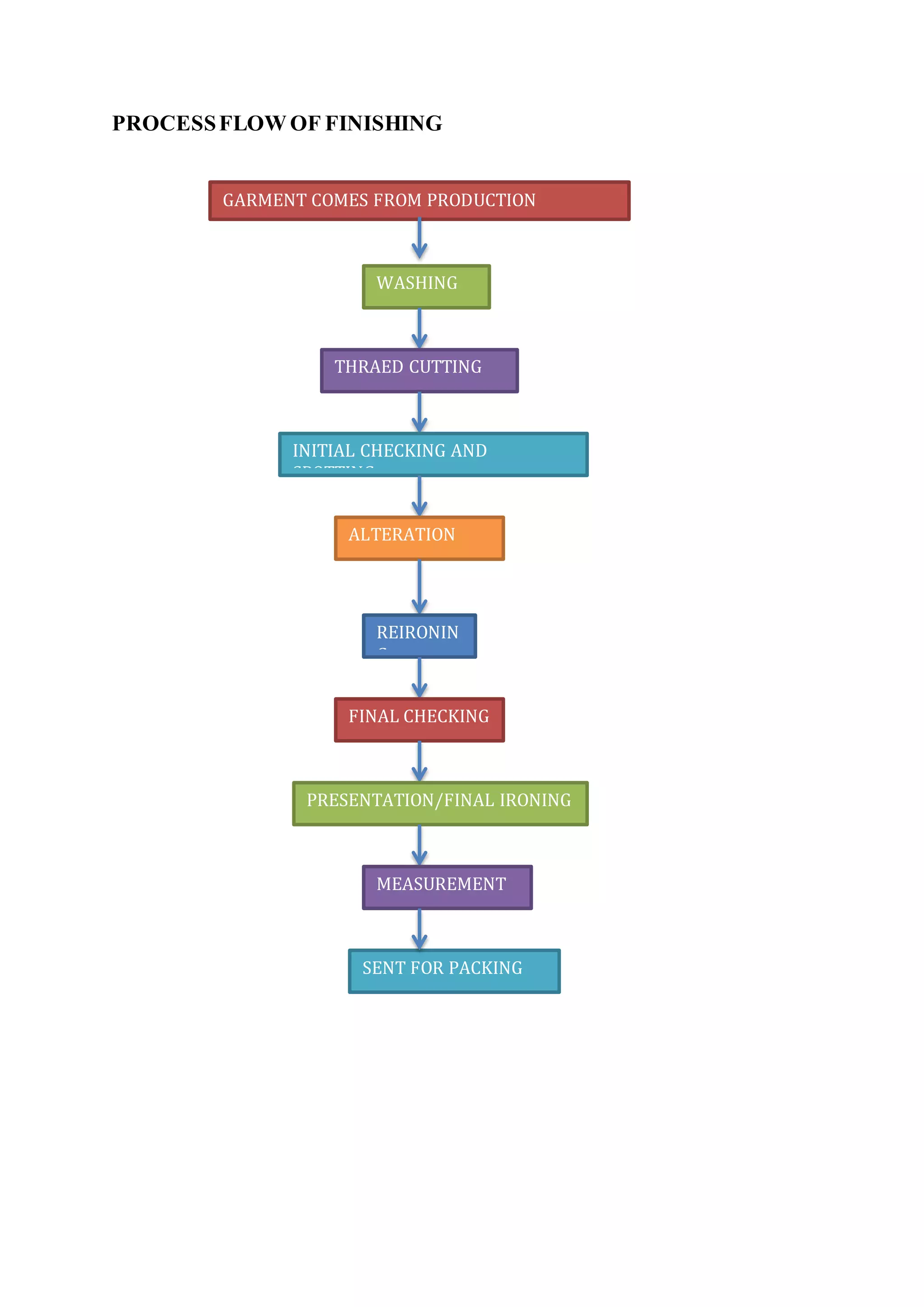 PROCESSFLOW OF FINISHING
GARMENT COMES FROM PRODUCTION
WASHING
THRAED CUTTING
INITIAL CHECKING AND
SPOTTING
ALTERATION
REIRONIN
G
FINAL CHECKING
PRESENTATION/FINAL IRONING
MEASUREMENT
SENT FOR PACKING
 