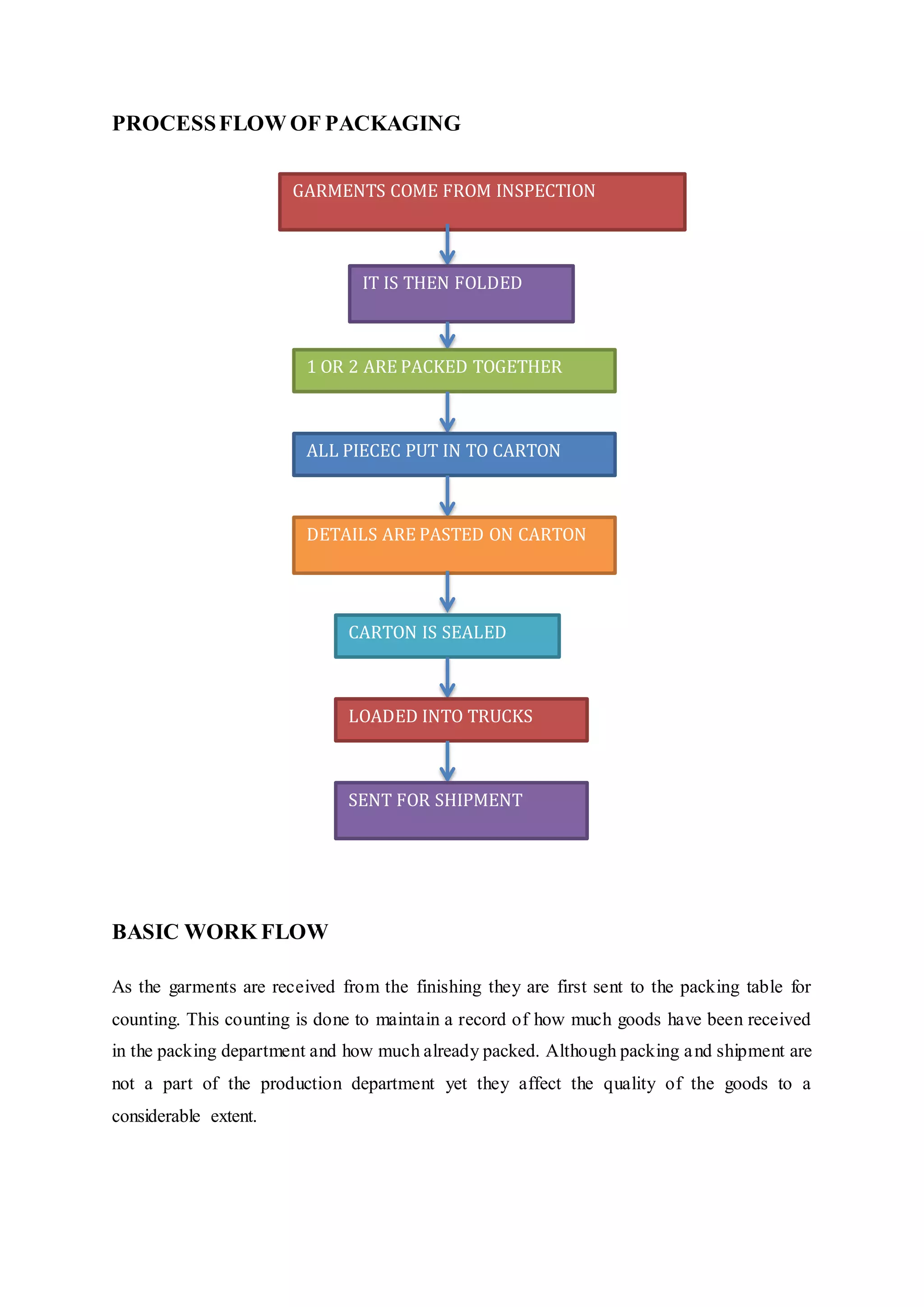 PROCESSFLOW OF PACKAGING
BASIC WORK FLOW
As the garments are received from the finishing they are first sent to the packing table for
counting. This counting is done to maintain a record of how much goods have been received
in the packing department and how much already packed. Although packing and shipment are
not a part of the production department yet they affect the quality of the goods to a
considerable extent.
GARMENTS COME FROM INSPECTION
IT IS THEN FOLDED
1 OR 2 ARE PACKED TOGETHER
ALL PIECEC PUT IN TO CARTON
DETAILS ARE PASTED ON CARTON
CARTON IS SEALED
LOADED INTO TRUCKS
SENT FOR SHIPMENT
 