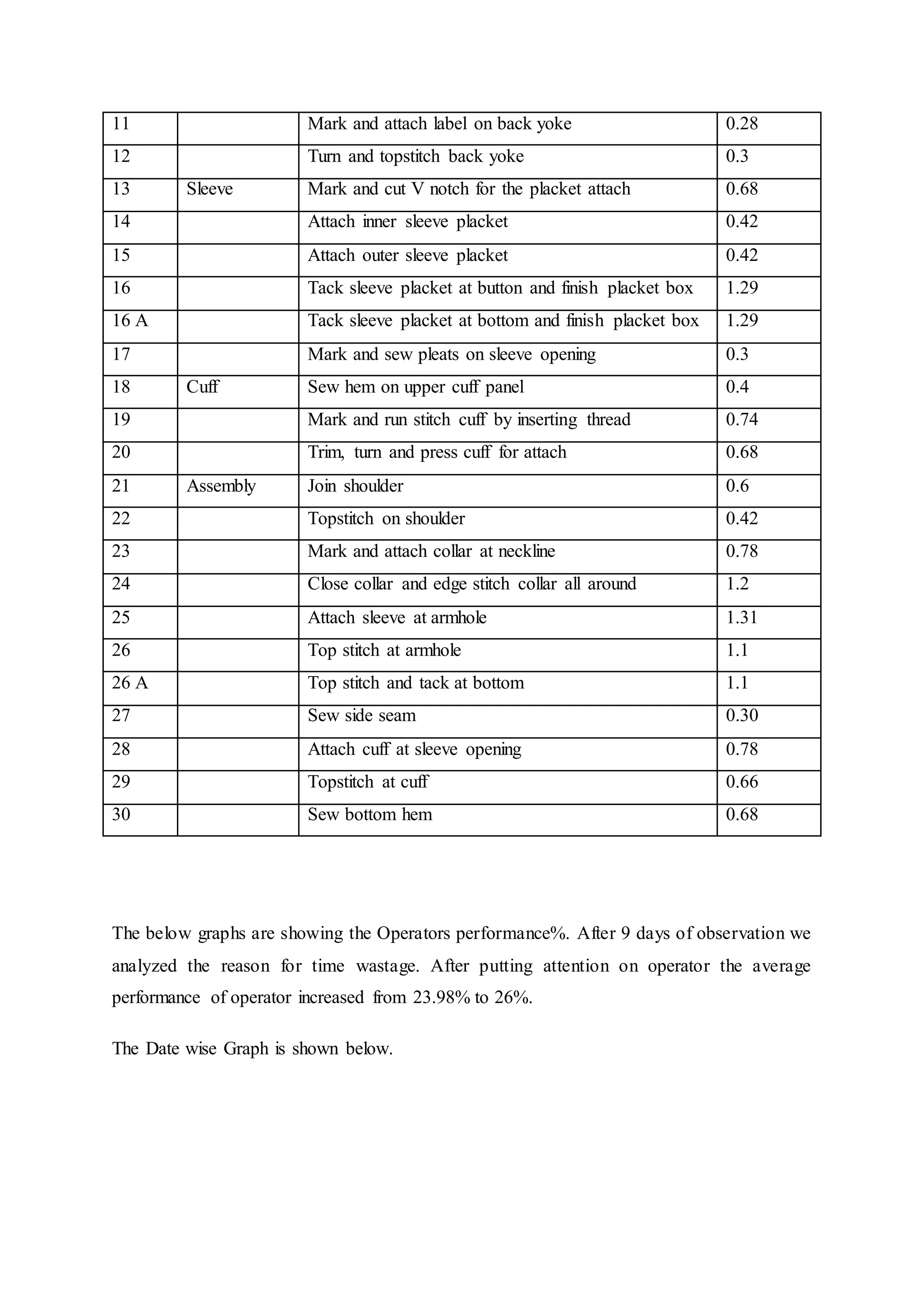 11 Mark and attach label on back yoke 0.28
12 Turn and topstitch back yoke 0.3
13 Sleeve Mark and cut V notch for the placket attach 0.68
14 Attach inner sleeve placket 0.42
15 Attach outer sleeve placket 0.42
16 Tack sleeve placket at button and finish placket box 1.29
16 A Tack sleeve placket at bottom and finish placket box 1.29
17 Mark and sew pleats on sleeve opening 0.3
18 Cuff Sew hem on upper cuff panel 0.4
19 Mark and run stitch cuff by inserting thread 0.74
20 Trim, turn and press cuff for attach 0.68
21 Assembly Join shoulder 0.6
22 Topstitch on shoulder 0.42
23 Mark and attach collar at neckline 0.78
24 Close collar and edge stitch collar all around 1.2
25 Attach sleeve at armhole 1.31
26 Top stitch at armhole 1.1
26 A Top stitch and tack at bottom 1.1
27 Sew side seam 0.30
28 Attach cuff at sleeve opening 0.78
29 Topstitch at cuff 0.66
30 Sew bottom hem 0.68
The below graphs are showing the Operators performance%. After 9 days of observation we
analyzed the reason for time wastage. After putting attention on operator the average
performance of operator increased from 23.98% to 26%.
The Date wise Graph is shown below.
 