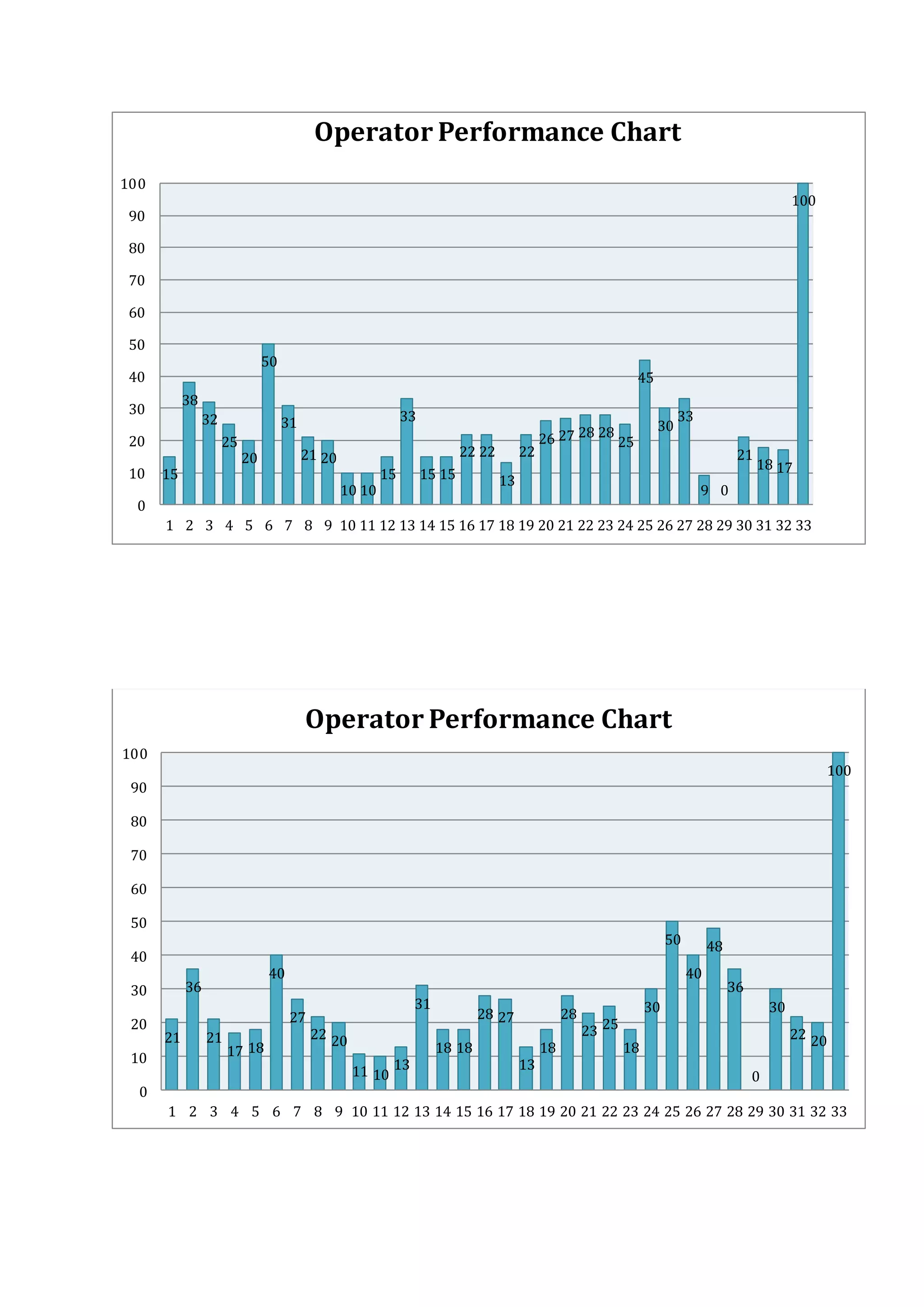 15
38
32
25
20
50
31
21 20
10 10
15
33
15 15
22 22
13
22
26 27 28 28
25
45
30
33
9 0
21
18 17
100
0
10
20
30
40
50
60
70
80
90
100
1 2 3 4 5 6 7 8 9 10 11 12 13 14 15 16 17 18 19 20 21 22 23 24 25 26 27 28 29 30 31 32 33
Operator Performance Chart
21
36
21
17 18
40
27
22 20
11 10
13
31
18 18
28 27
13
18
28
23 25
18
30
50
40
48
36
0
30
22 20
100
0
10
20
30
40
50
60
70
80
90
100
1 2 3 4 5 6 7 8 9 10 11 12 13 14 15 16 17 18 19 20 21 22 23 24 25 26 27 28 29 30 31 32 33
Operator Performance Chart
 