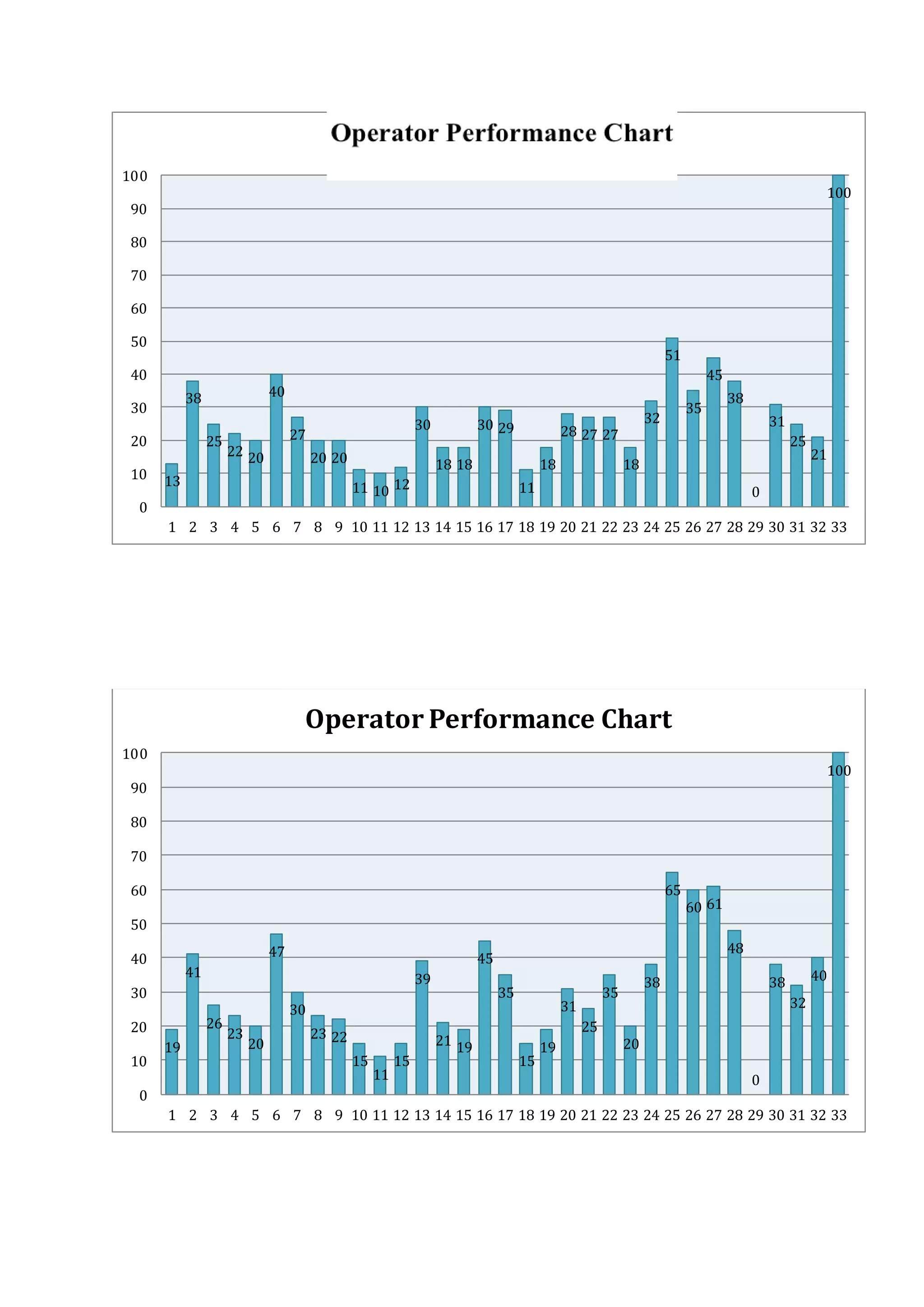 13
38
25
22 20
40
27
20 20
11 10 12
30
18 18
30 29
11
18
28 27 27
18
32
51
35
45
38
0
31
25
21
100
0
10
20
30
40
50
60
70
80
90
100
1 2 3 4 5 6 7 8 9 10 11 12 13 14 15 16 17 18 19 20 21 22 23 24 25 26 27 28 29 30 31 32 33
19
41
26
23
20
47
30
23 22
15
11
15
39
21 19
45
35
15
19
31
25
35
20
38
65
60 61
48
0
38
32
40
100
0
10
20
30
40
50
60
70
80
90
100
1 2 3 4 5 6 7 8 9 10 11 12 13 14 15 16 17 18 19 20 21 22 23 24 25 26 27 28 29 30 31 32 33
Operator Performance Chart
 