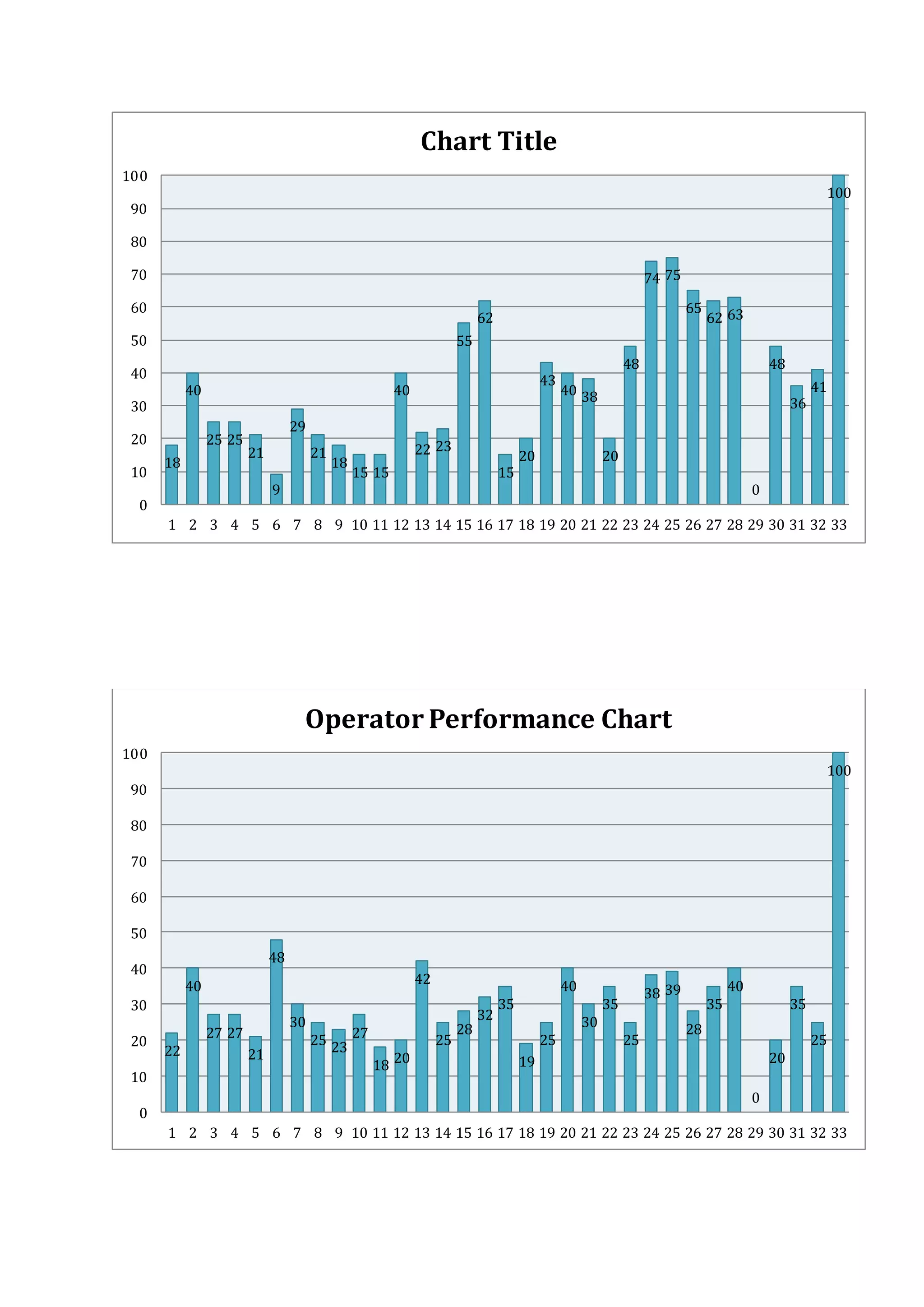 18
40
25 25
21
9
29
21
18
15 15
40
22 23
55
62
15
20
43
40 38
20
48
74 75
65
62 63
0
48
36
41
100
0
10
20
30
40
50
60
70
80
90
100
1 2 3 4 5 6 7 8 9 10 11 12 13 14 15 16 17 18 19 20 21 22 23 24 25 26 27 28 29 30 31 32 33
Chart Title
22
40
27 27
21
48
30
25 23
27
18 20
42
25
28
32
35
19
25
40
30
35
25
38 39
28
35
40
0
20
35
25
100
0
10
20
30
40
50
60
70
80
90
100
1 2 3 4 5 6 7 8 9 10 11 12 13 14 15 16 17 18 19 20 21 22 23 24 25 26 27 28 29 30 31 32 33
Operator Performance Chart
 