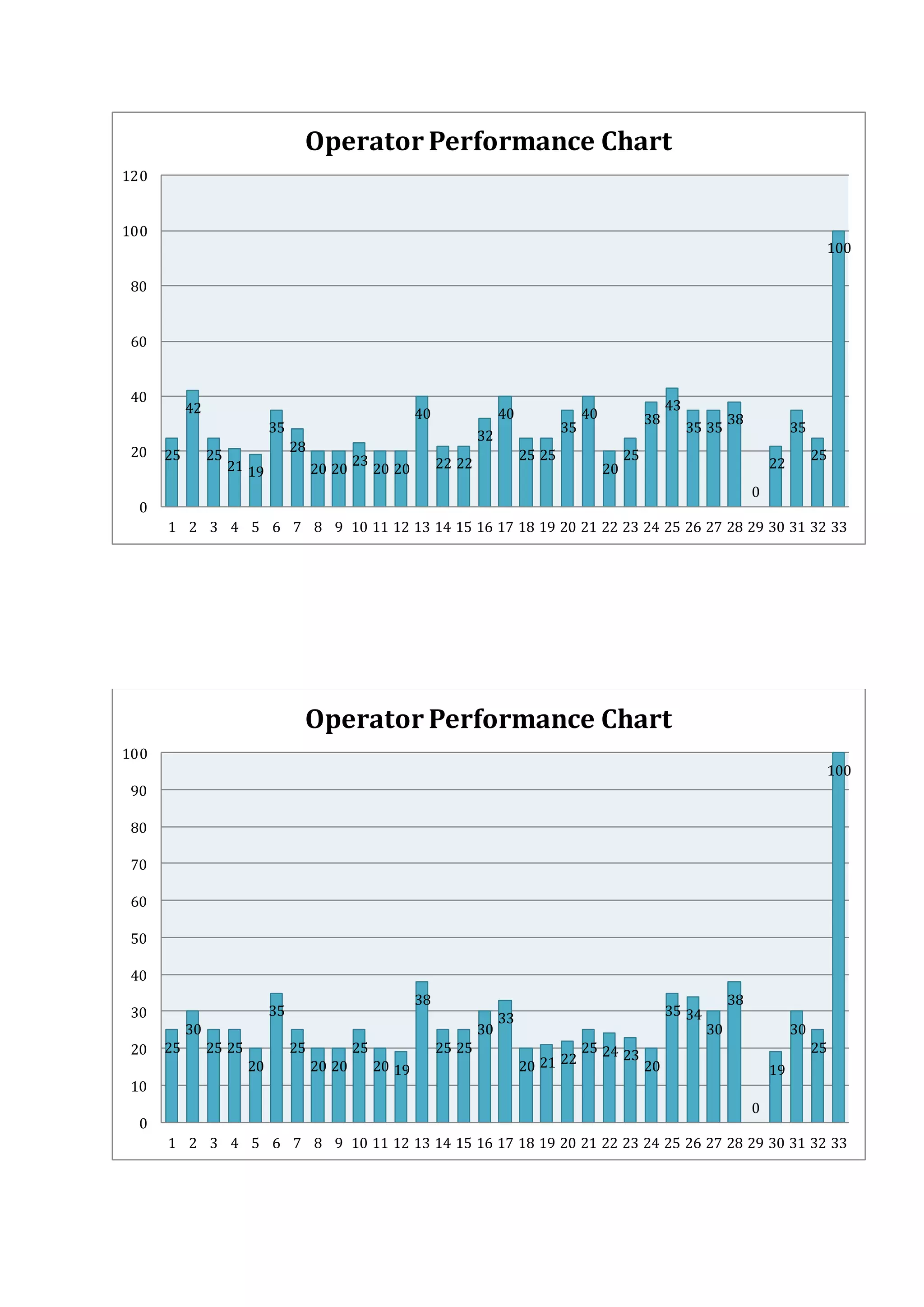 25
42
25
21 19
35
28
20 20
23
20 20
40
22 22
32
40
25 25
35
40
20
25
38
43
35 35
38
0
22
35
25
100
0
20
40
60
80
100
120
1 2 3 4 5 6 7 8 9 10 11 12 13 14 15 16 17 18 19 20 21 22 23 24 25 26 27 28 29 30 31 32 33
Operator Performance Chart
25
30
25 25
20
35
25
20 20
25
20 19
38
25 25
30
33
20 21 22
25 24 23
20
35 34
30
38
0
19
30
25
100
0
10
20
30
40
50
60
70
80
90
100
1 2 3 4 5 6 7 8 9 10 11 12 13 14 15 16 17 18 19 20 21 22 23 24 25 26 27 28 29 30 31 32 33
Operator Performance Chart
 