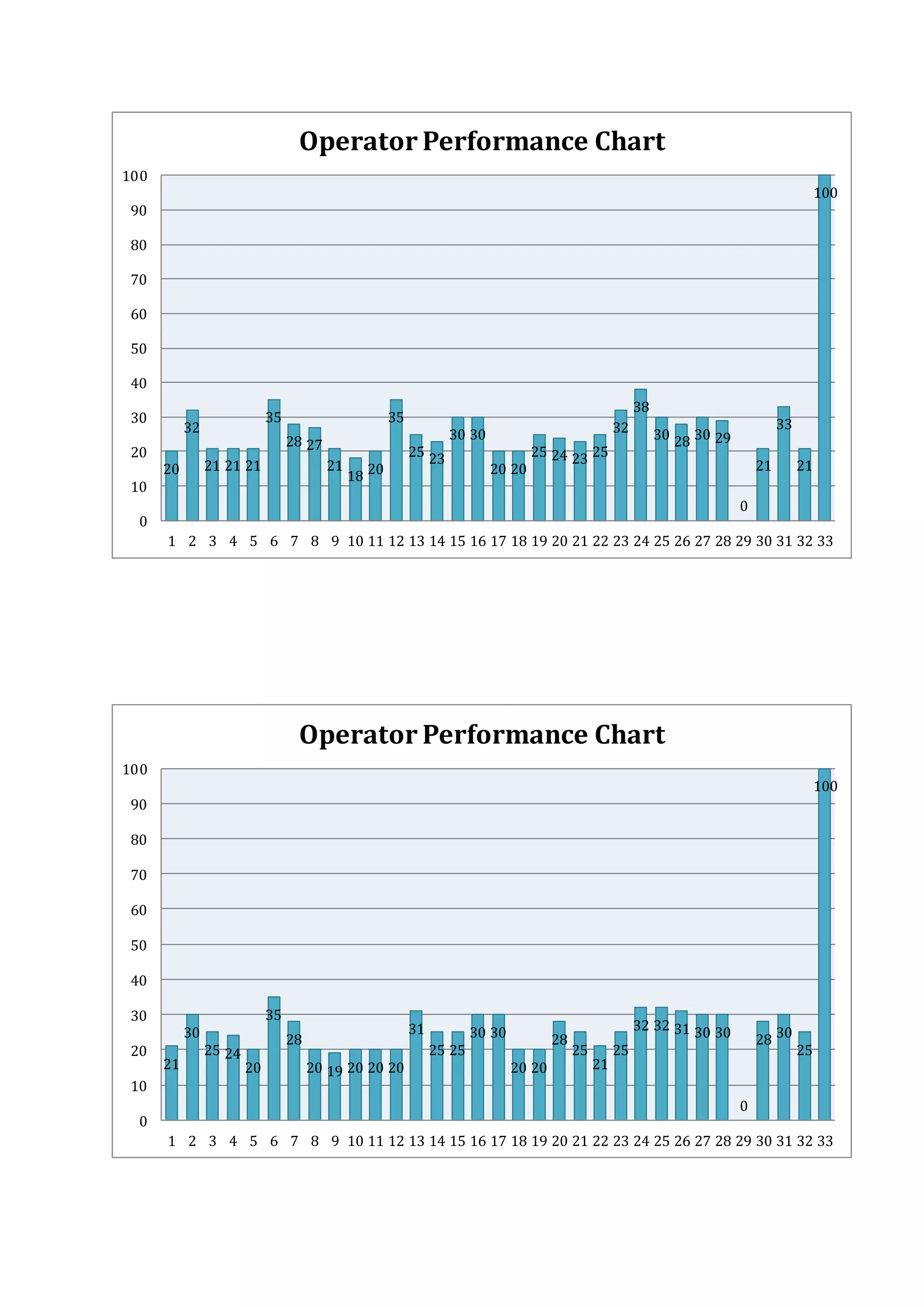 20
32
21 21 21
35
28 27
21
18 20
35
25 23
30 30
20 20
25 24 23 25
32
38
30 28 30 29
0
21
33
21
100
0
10
20
30
40
50
60
70
80
90
100
1 2 3 4 5 6 7 8 9 10 11 12 13 14 15 16 17 18 19 20 21 22 23 24 25 26 27 28 29 30 31 32 33
Operator Performance Chart
21
30
25 24
20
35
28
20 19 20 20 20
31
25 25
30 30
20 20
28
25
21
25
32 32 31 30 30
0
28 30
25
100
0
10
20
30
40
50
60
70
80
90
100
1 2 3 4 5 6 7 8 9 10 11 12 13 14 15 16 17 18 19 20 21 22 23 24 25 26 27 28 29 30 31 32 33
Operator Performance Chart
 