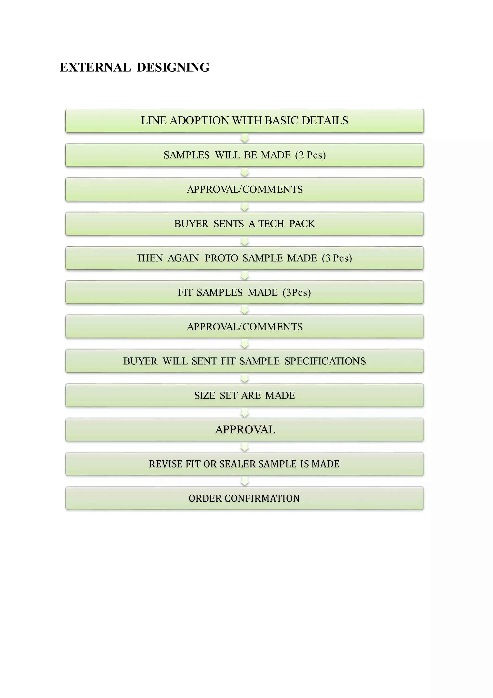 EXTERNAL DESIGNING
LINE ADOPTION WITH BASIC DETAILS
SAMPLES WILL BE MADE (2 Pcs)
APPROVAL/COMMENTS
BUYER SENTS A TECH PACK
THEN AGAIN PROTO SAMPLE MADE (3 Pcs)
FIT SAMPLES MADE (3Pcs)
APPROVAL/COMMENTS
BUYER WILL SENT FIT SAMPLE SPECIFICATIONS
SIZE SET ARE MADE
APPROVAL
REVISE FIT OR SEALER SAMPLE IS MADE
ORDER CONFIRMATION
 