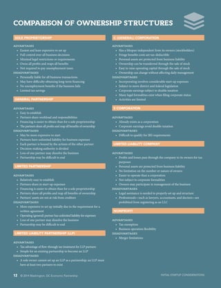 INITIAL STARTUP CONSIDERATIONS
SOLE PROPRIETORSHIP
Advantages
•	 Easiest and least expensive to set up
•	 Full control over all business decisions
•	 Minimal legal restrictions or requirements
•	 Owns all profits and reaps all benefits
•	 Not required to pay unemployment taxes
Disadvantages
•	 Personally liable for all business transactions
•	 May have difficulty obtaining long-term financing
•	 No unemployment benefits if the business fails
•	 Limited tax savings
GENERAL PARTNERSHIP
Advantages
•	 Easy to establish
•	 Partners share workload and responsibilities
•	 Financing is easier to obtain than for a sole proprietorship
•	 The partners share all profits and reap all benefits of ownership
Disadvantages
•	 May be more expensive to start
•	 Partners have unlimited liability for business expenses
•	 Each partner is bound by the actions of the other partner
•	 Decision-making authority is divided
•	 Loss of one partner may dissolve the business
•	 Partnership may be difficult to end
LIMITED PARTNERSHIP
Advantages
•	 Relatively easy to establish
•	 Partners share in start-up expenses
•	 Financing is easier to obtain than for a sole proprietorship
•	 Partners share all profits and reap all benefits of ownership
•	 Partners’ assets are not at risk from creditors
Disadvantages
•	 More expensive to set up initially due to the requirement for a
written agreement
•	 Operating (general) partner has unlimited liability for expenses
•	 Loss of one partner may dissolve the business
•	 Partnership may be difficult to end
LIMITED LIABILITY PARTNERSHIP (LLP)
Advantages
•	 Tax advantage of flow-through tax treatment for LLP partners
•	 Simple for an existing partnership to become an LLP
Disadvantages
•	 A sole owner cannot set up an LLP as a partnership; an LLP must
have at least two partners to exist
C (GENERAL) CORPORATION
Advantages
•	 Has a lifespan independent from its owners (stockholders)
•	 Fringe benefits costs are tax-deductible
•	 Personal assets are protected from business liability
•	 Ownership can be transferred through the sale of stock
•	 Easy to raise operating capital through the sale of stock
•	 Ownership can change without affecting daily management
Disadvantages
•	 Incorporating involves considerable start-up expenses
•	 Subject to more district and federal legislation
•	 Corporate earnings subject to double taxation
•	 Many legal formalities exist when filing corporate status
•	 Activities are limited
S CORPORATION
Advantages
•	 Already exists as a corporation
•	 Corporate earnings avoid double-taxation
Disadvantages
•	 Difficult to qualify for IRS requirements
LIMITED LIABILITY COMPANY
Advantages
•	 Profits and losses pass through the company to its owners for tax
purposes
•	 Personal assets are protected from business liability
•	 No limitation on the number or nature of owners
•	 Easier to operate than a corporation
•	 Not subject to corporate formalities
•	 Owners may participate in management of the business
Disadvantages
•	 Legal assistance is needed to properly set up and structure
•	 Professionals—such as lawyers, accountants, and doctors—are
prohibited from registering as an LLC
NONPROFIT
Advantages
•	 Tax exemption
•	 Business operation flexibility
Disadvantages
•	 Merger limitations
COMPARISON OF OWNERSHIP STRUCTURES
12 © 2014 Washington, DC Economic Partnership
 