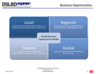 Doing Business with the Government | Doing Business in DC | DSLBD